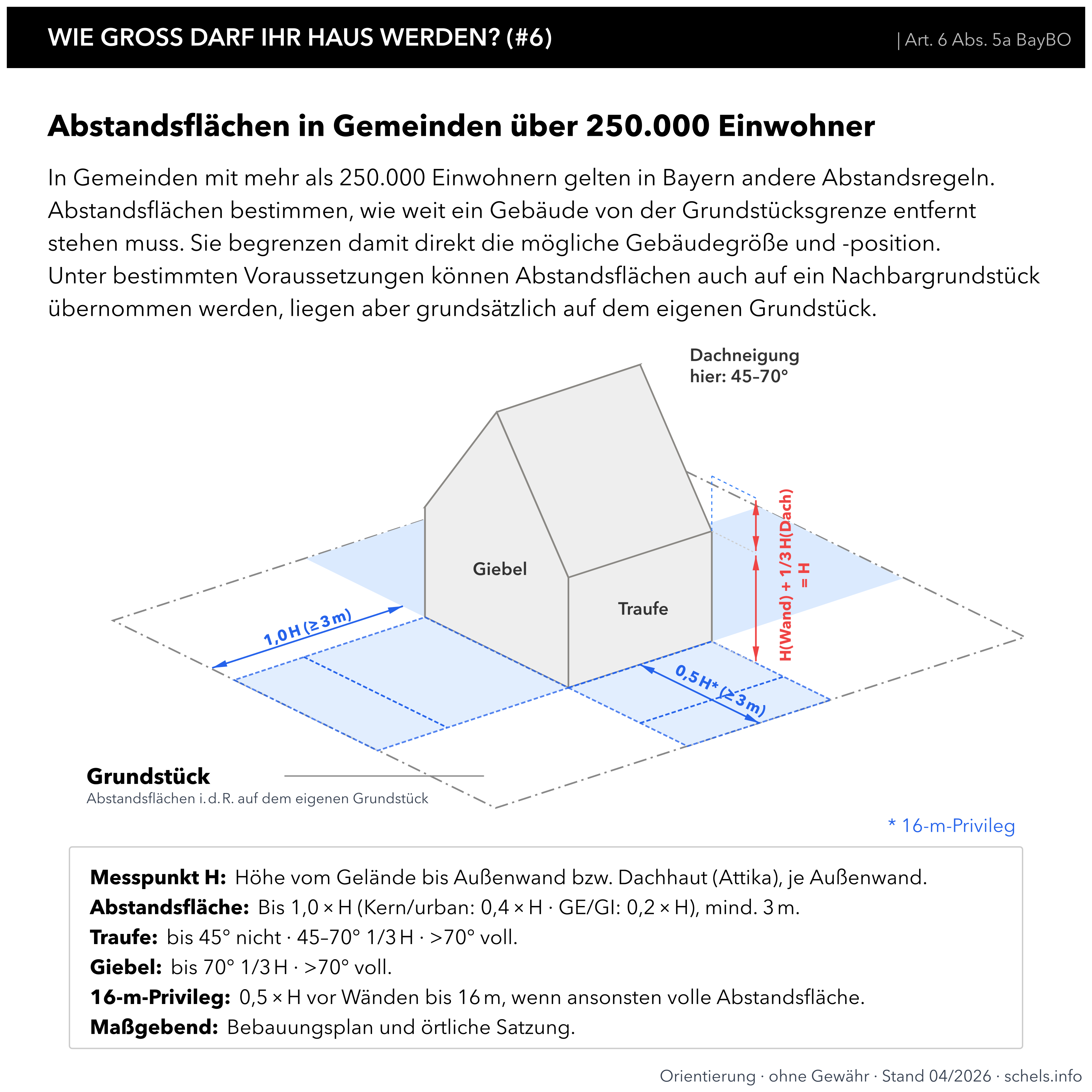 Wie nah bauen in Großstädten: Abstandsflächen Bayern über 250.000 Einwohner, 1,0 H und 16-m-Privileg (Art. 6 Abs. 5a BayBO).