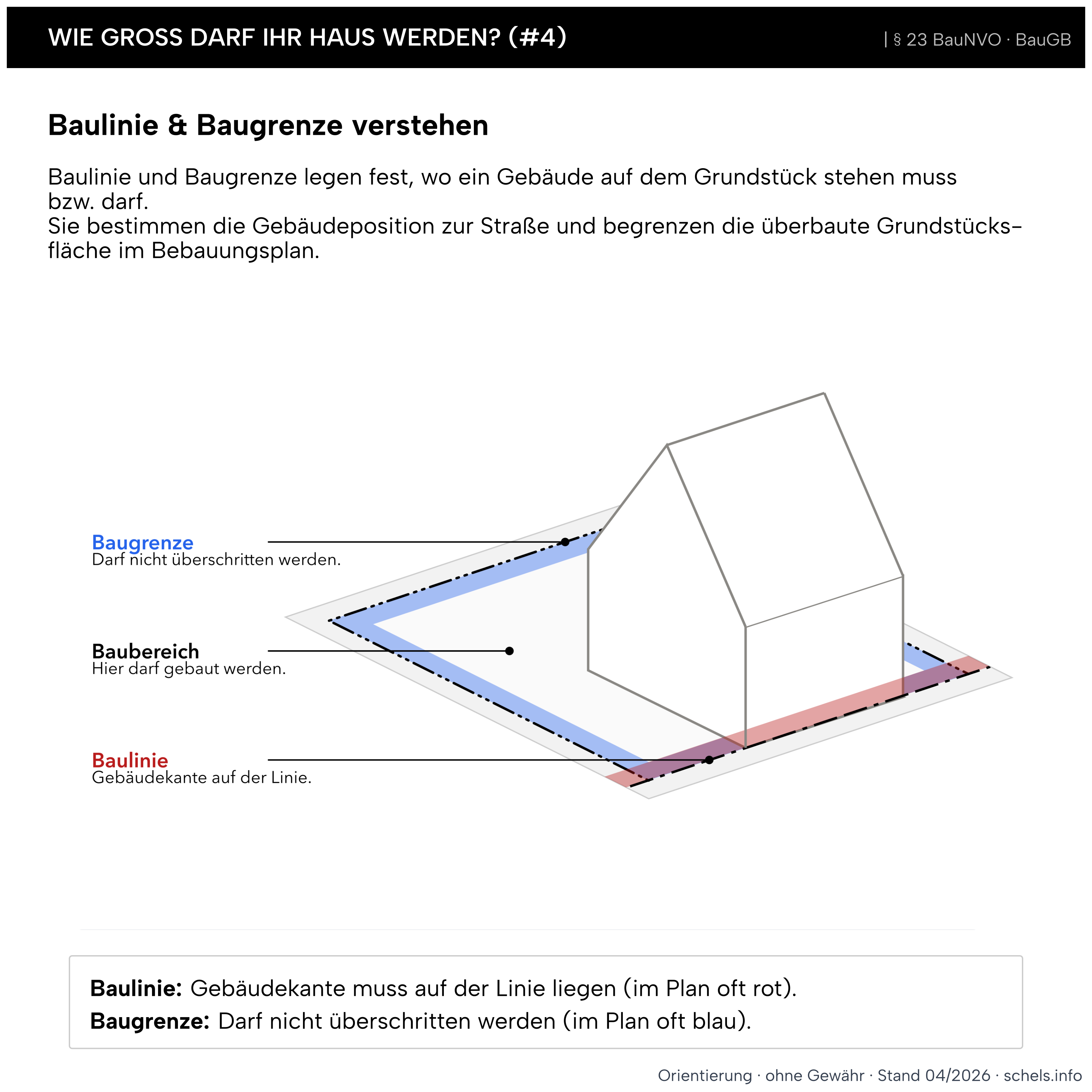 Wo darf das Haus im Bebauungsplan stehen: Baulinie und Baugrenze nach § 23 BauNVO und PlanZV, bebauen vs. nicht überschreiten.