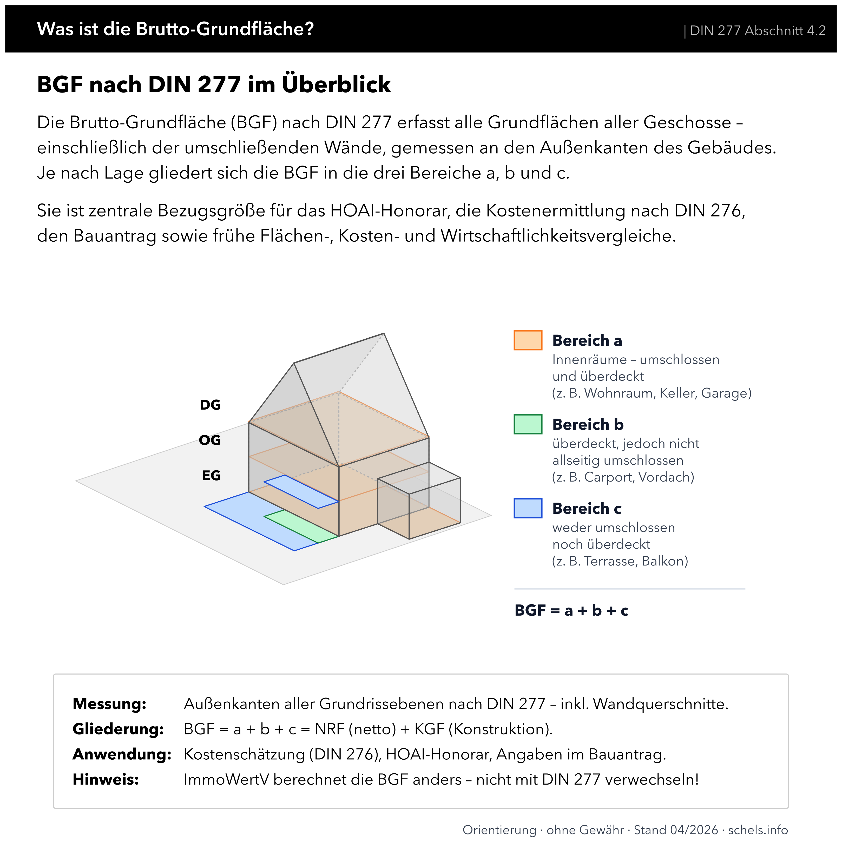 BGF nach DIN 277: Brutto-Grundfläche gegliedert in a allseitig umschlossen, b überdeckt, c offen – Grundlage für DIN 276, HOAI und Bauantrag.