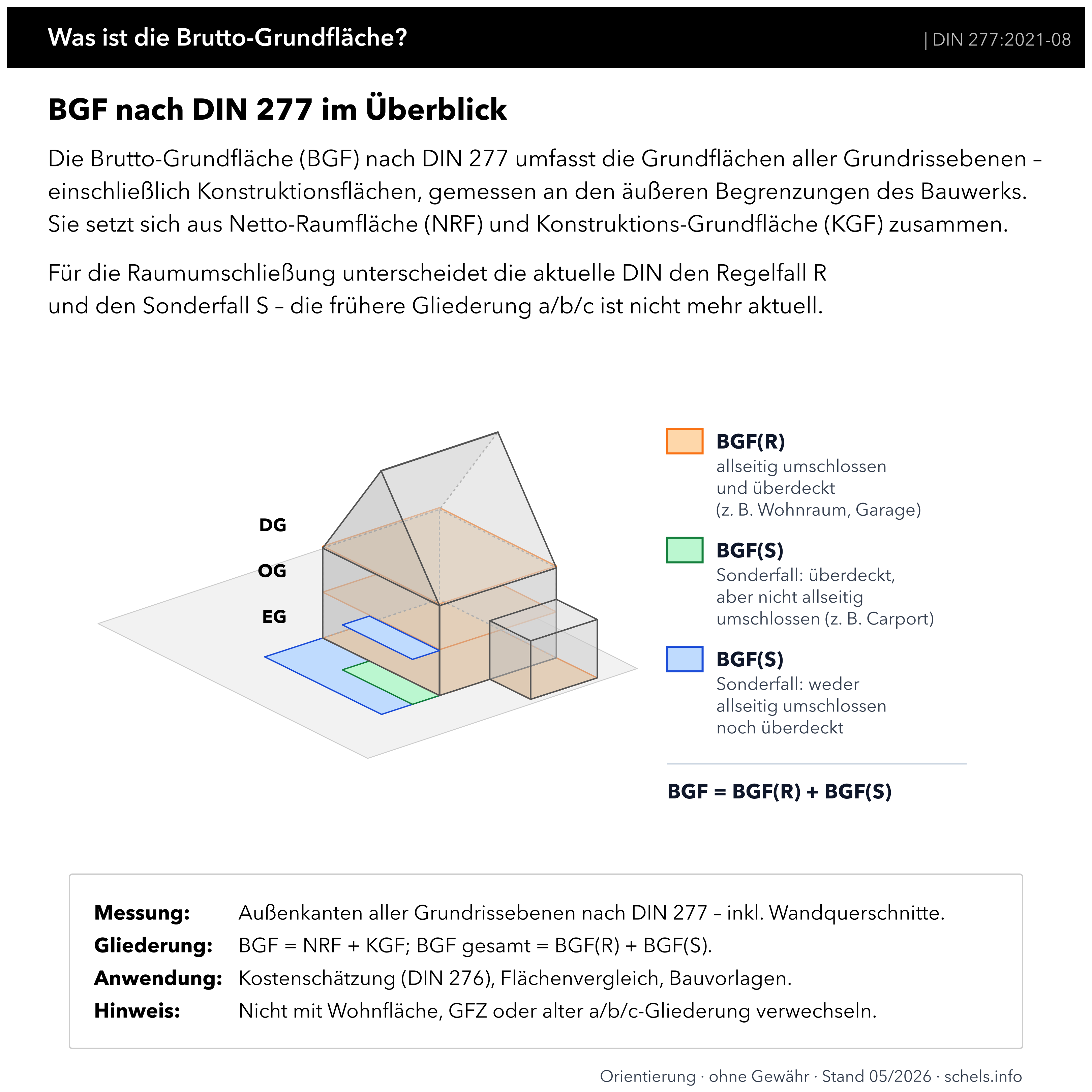 BGF nach DIN 277:2021-08: Brutto-Grundfläche als Summe aus Netto-Raumfläche und Konstruktions-Grundfläche; Raumumschließung nach R und S.