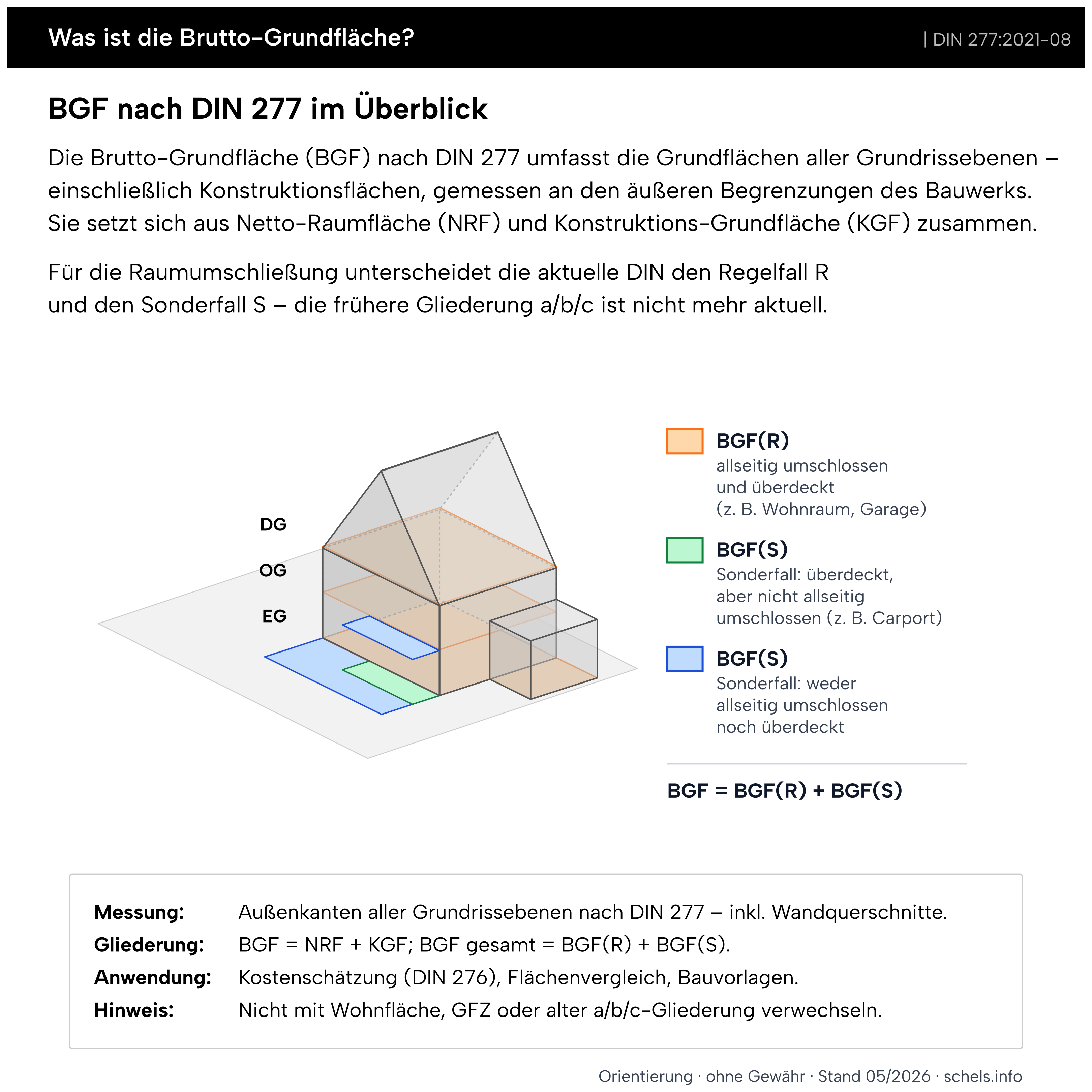 BGF nach DIN 277:2021-08: Brutto-Grundfläche als Summe aus Netto-Raumfläche und Konstruktions-Grundfläche; Raumumschließung nach R und S.