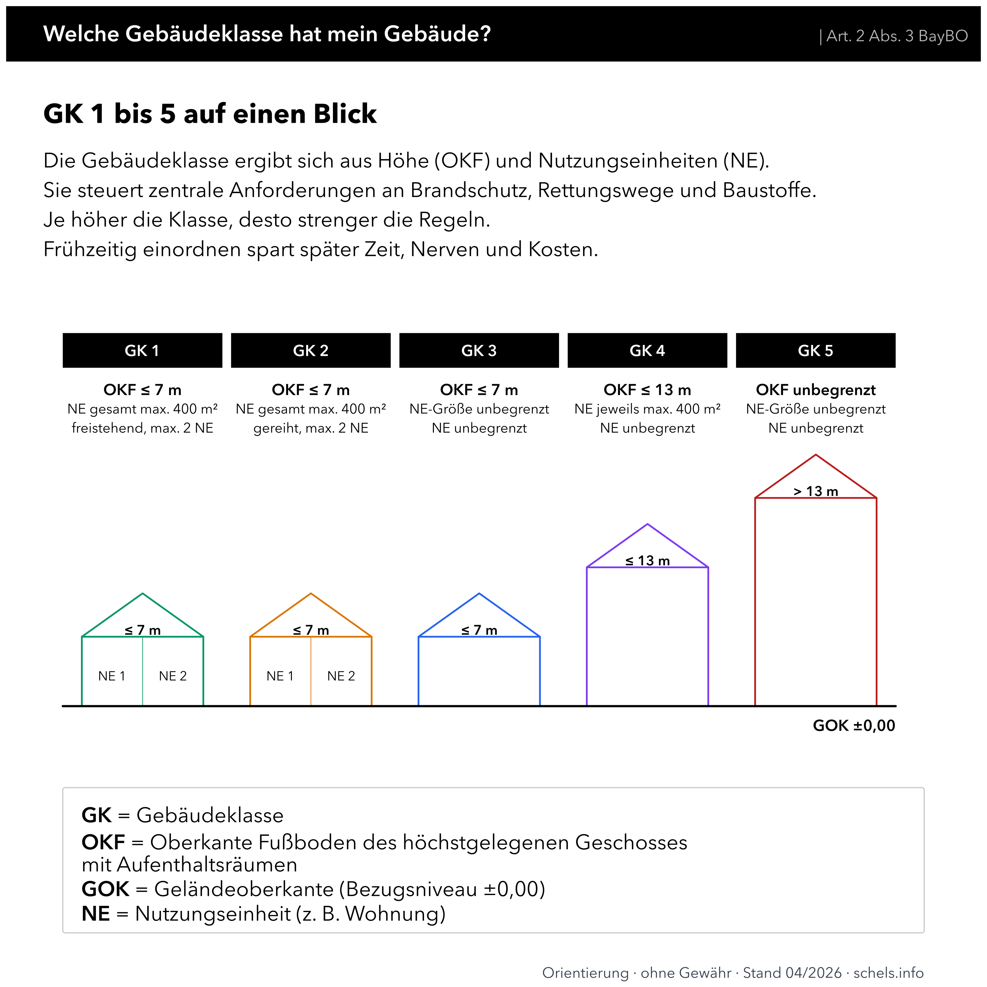 Welche Gebäudeklasse hat mein Haus: GK 1 bis 5 nach BayBO – Höhe, Nutzungseinheiten, Oberkante Fußboden (OKF).