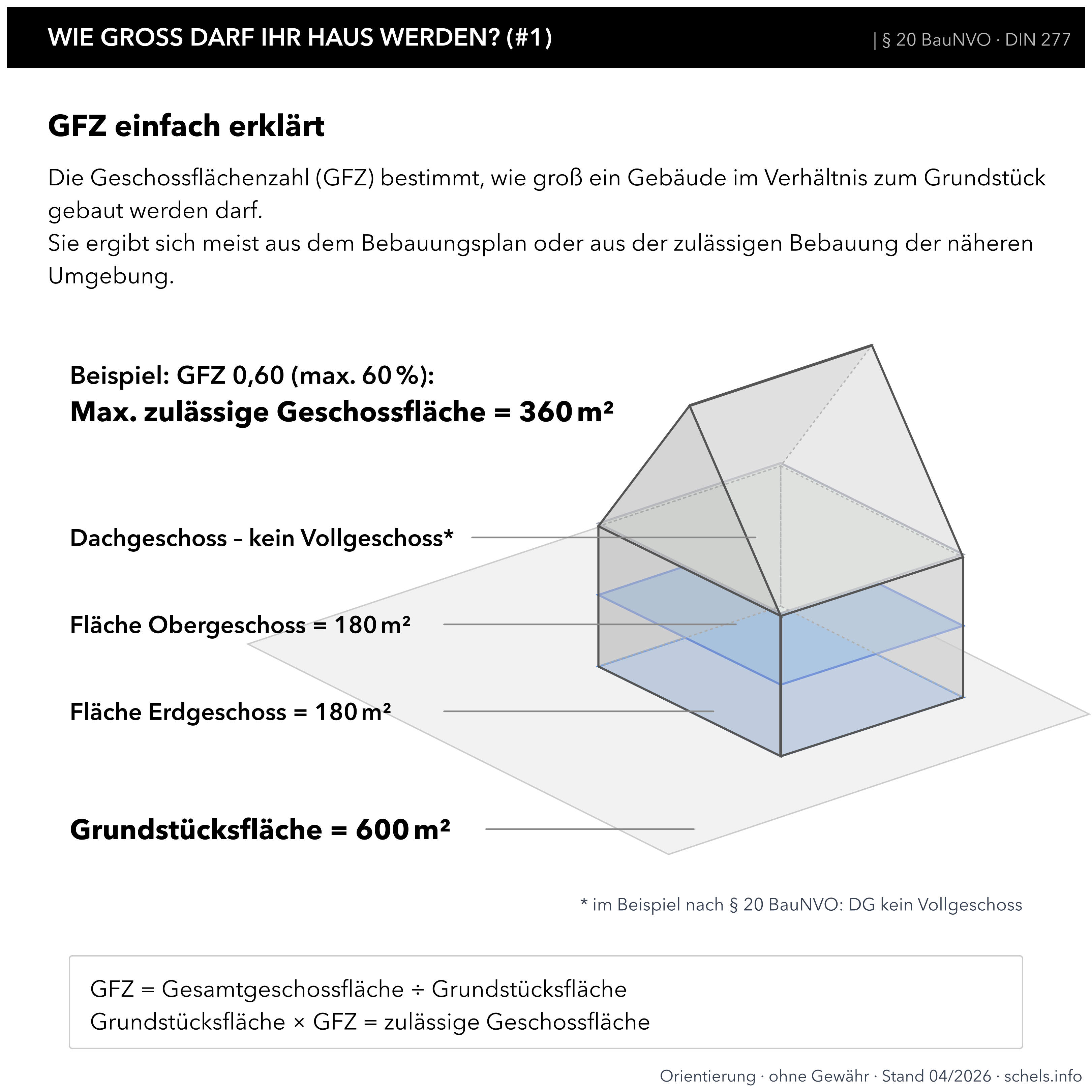 Wie groß darf mein Haus werden: Geschossflächenzahl (GFZ) nach § 20 BauNVO – zulässige Geschossfläche am Grundstück mit Formel und Beispiel.