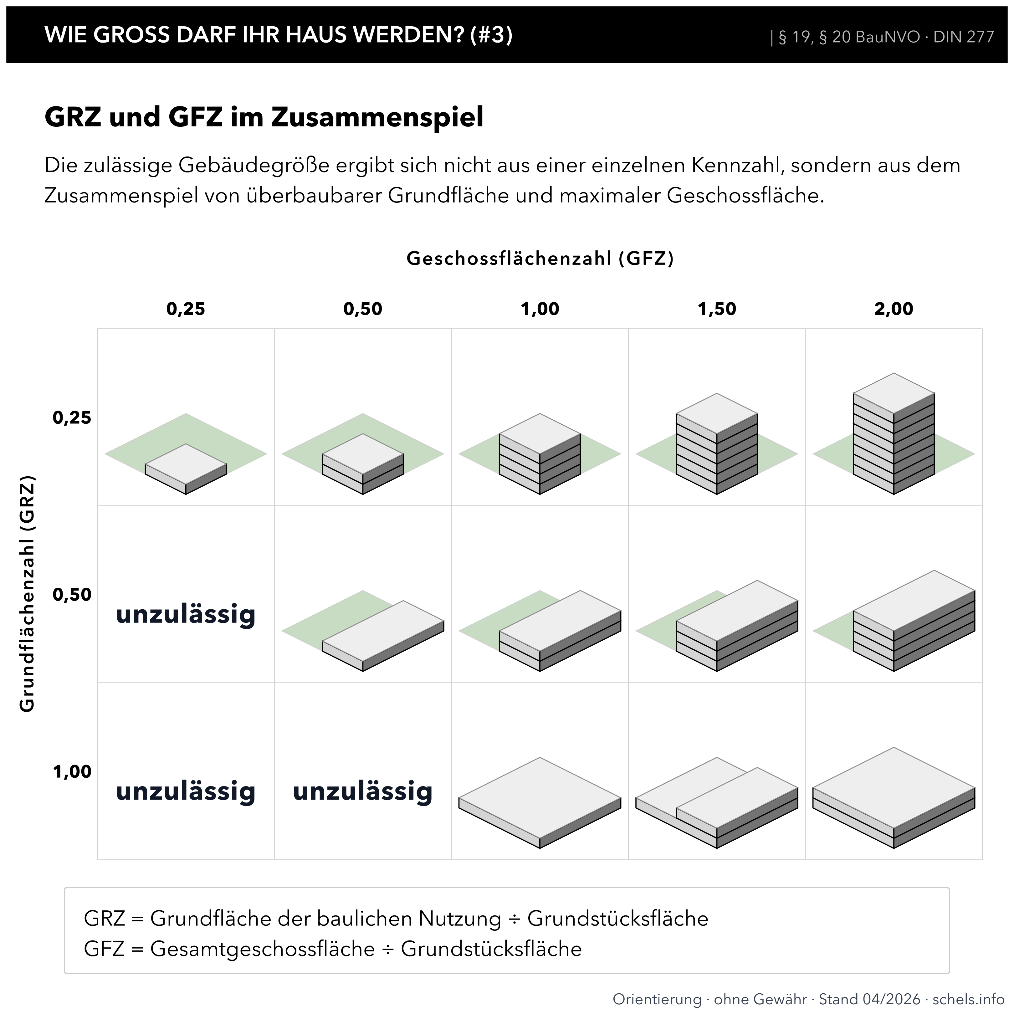 Wie groß darf mein Haus werden: Maß der baulichen Nutzung – Matrix aus Grundflächenzahl (GRZ) und Geschossflächenzahl (GFZ) nach BauNVO.