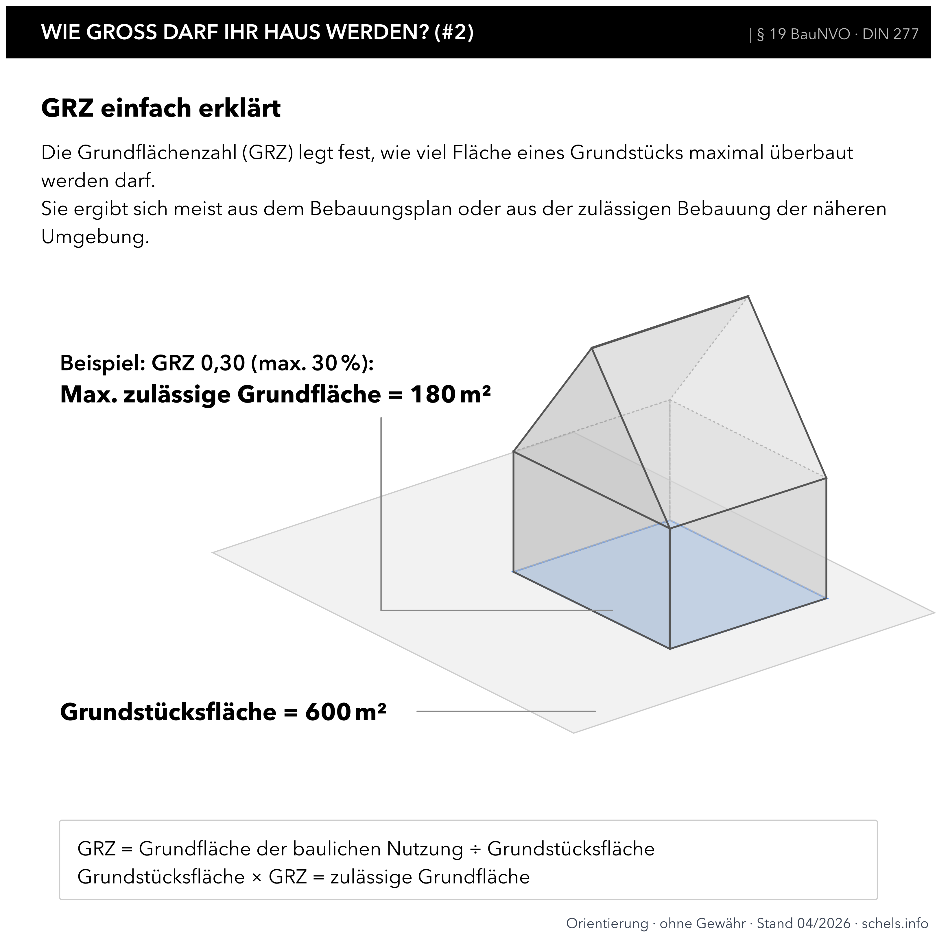 Wie viel Grundfläche darf mein Haus haben: Grundflächenzahl (GRZ) nach § 19 BauNVO – zulässige Grundfläche auf dem Grundstück, Formel und Beispiel.