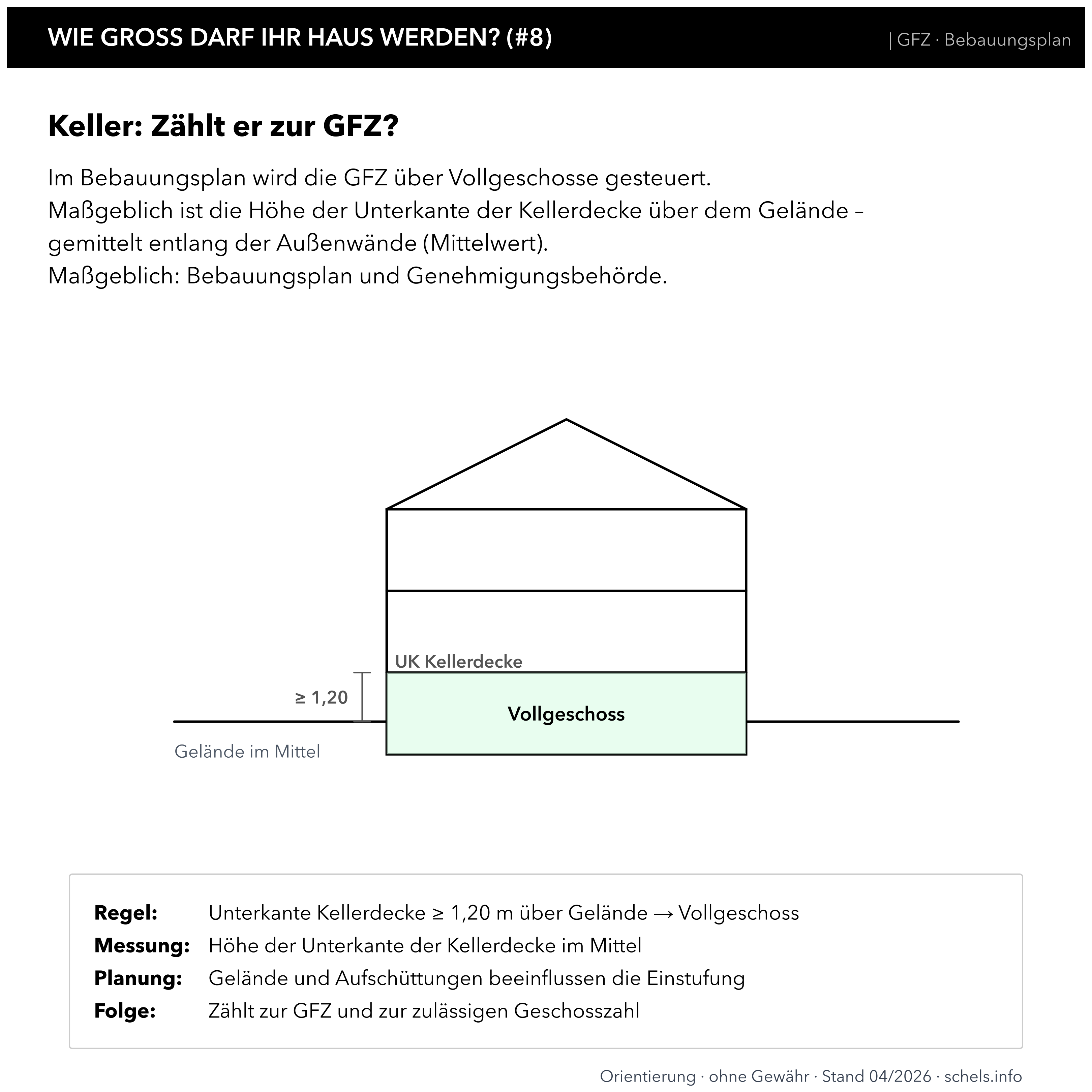 Keller und GFZ: UK Kellerdecke über Gelände ≥ 1,20 m (Mittel) → Vollgeschoss (Art. 83 BayBO i. V. m. Art. 2 Abs. 5 a. F.)