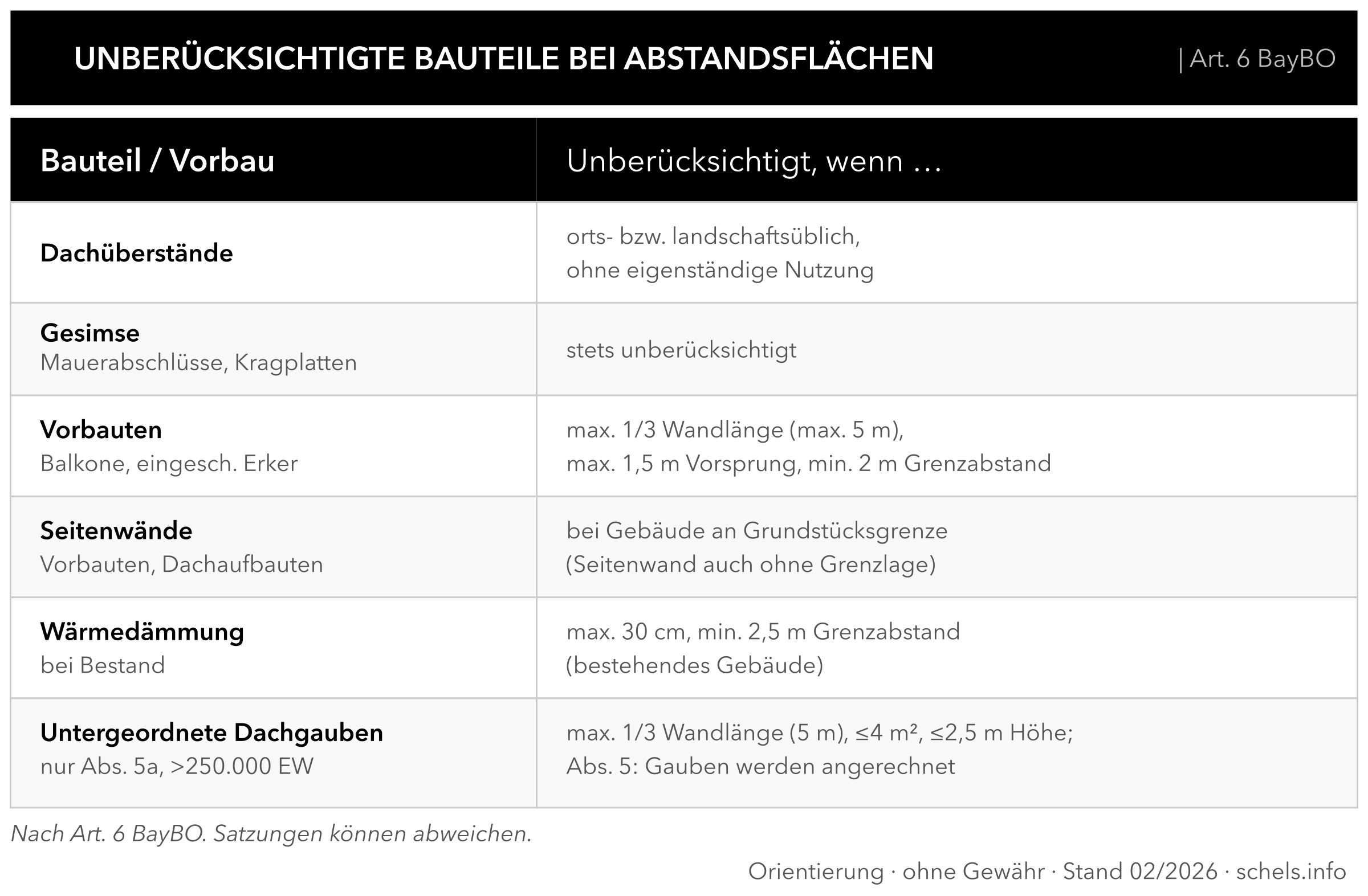 Unberücksichtigte Bauteile Abstandsflächen Art. 6 BayBO: Dachüberstand, Balkon, Erker, Gauben