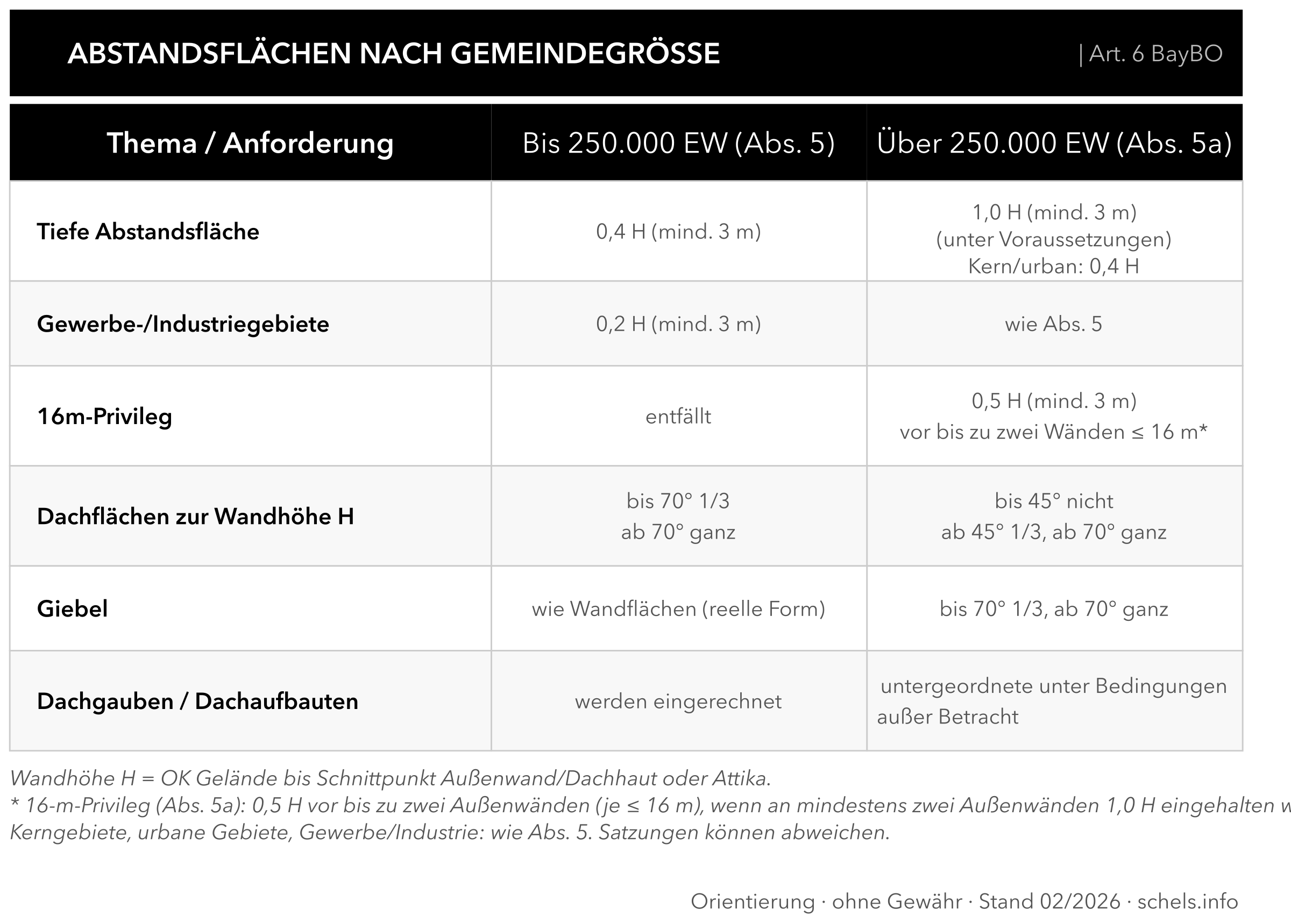 Abstandsflächen nach Gemeindegröße Art. 6 BayBO: Matrix bis 250.000 EW (Abs. 5) und über 250.000 EW (Abs. 5a)