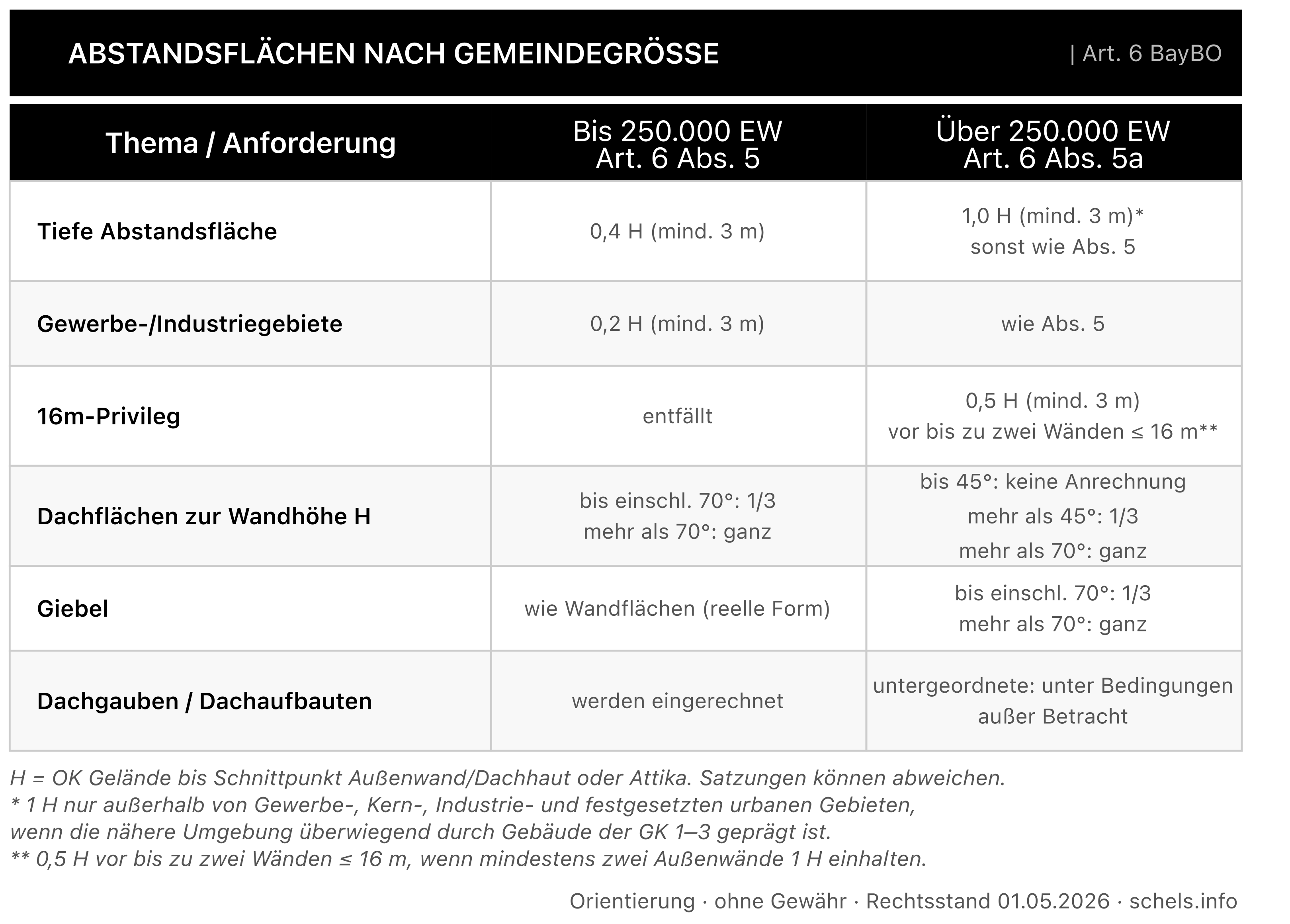 Abstandsflächen nach Gemeindegröße Art. 6 BayBO: Matrix bis 250.000 EW (Abs. 5) und über 250.000 EW (Abs. 5a)