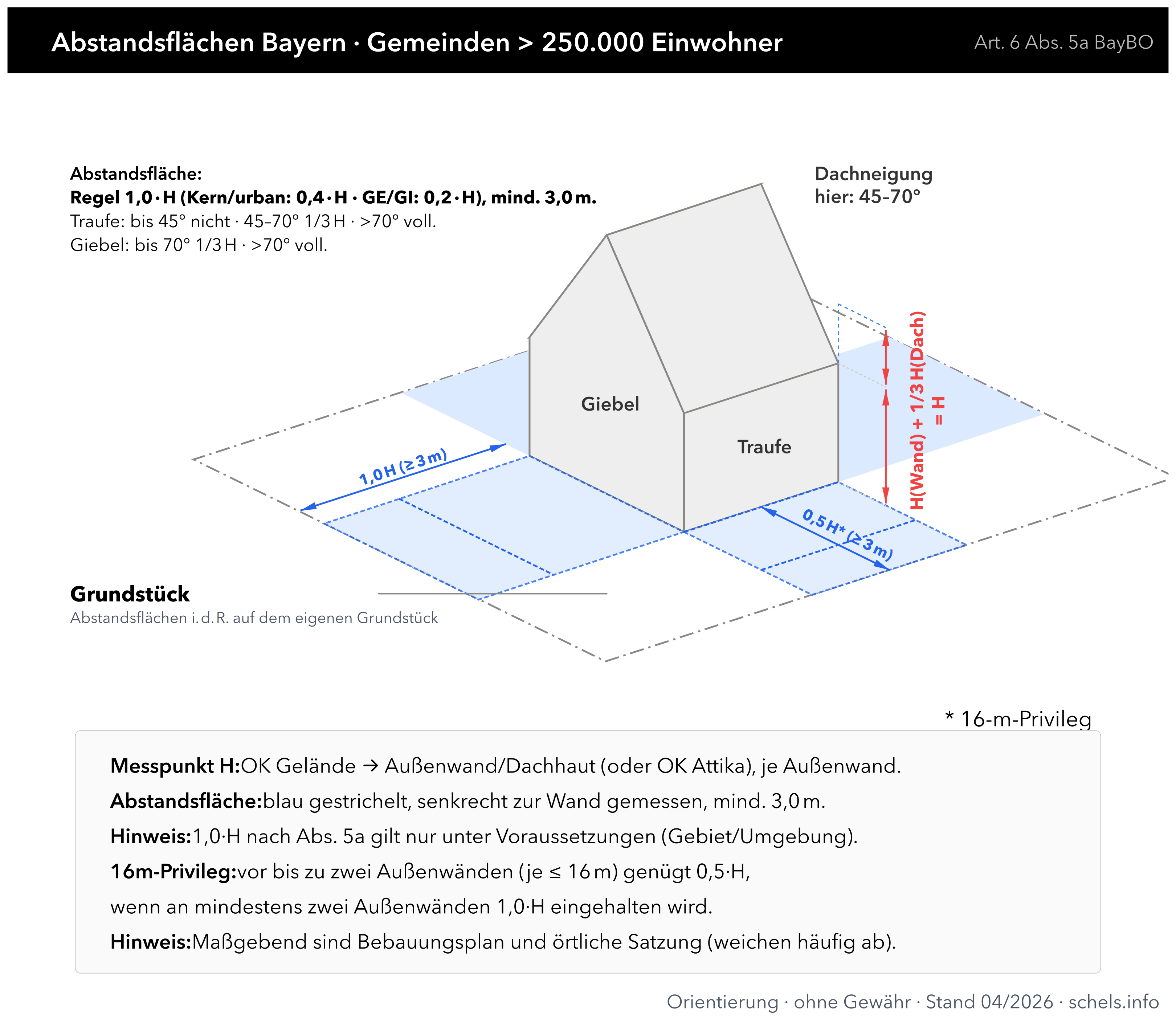 Abstandsflächen Bayern > 250.000 EW (Art. 6 Abs. 5a BayBO): 1,0 H, 16-m-Privileg