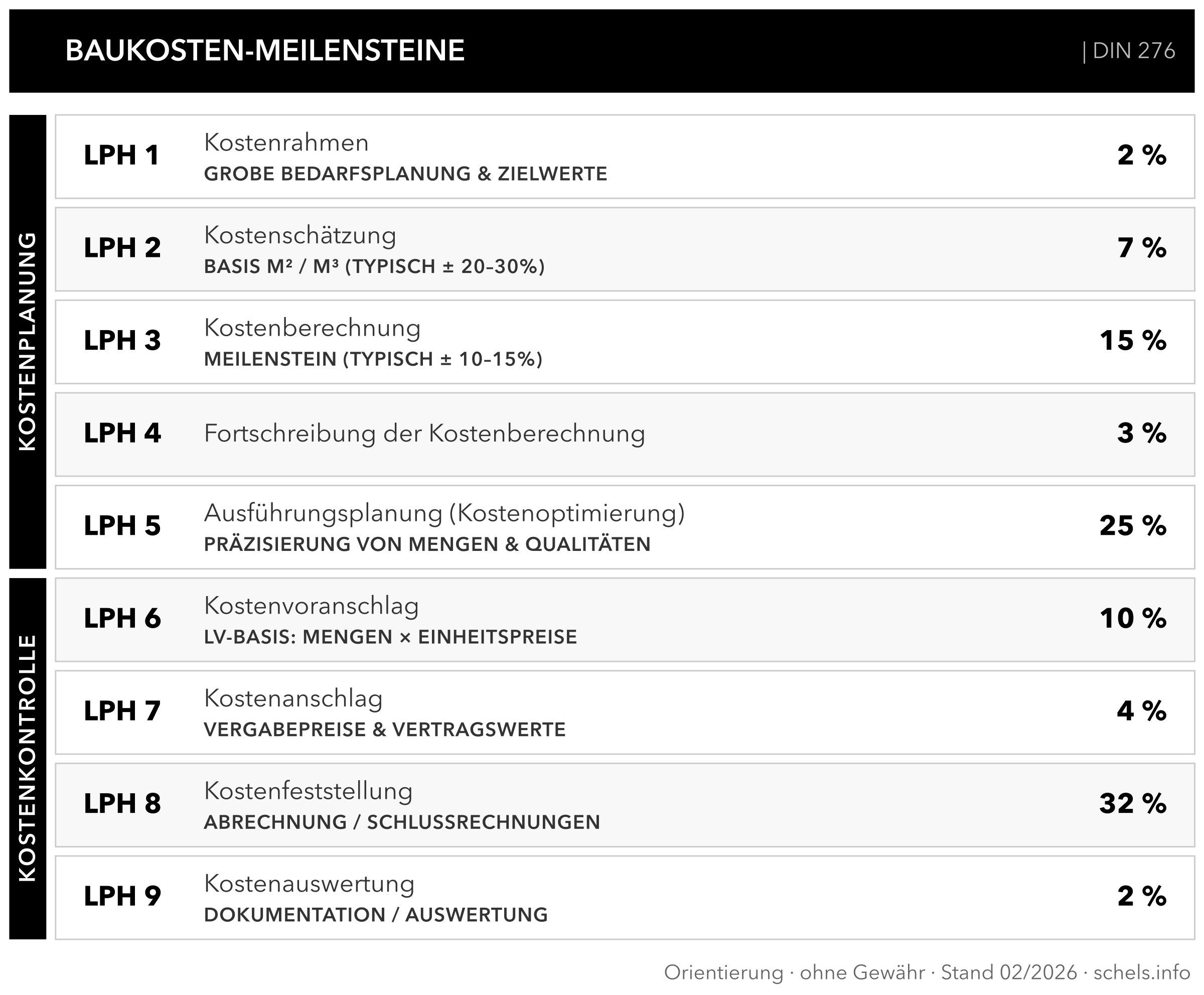 Baukosten-Meilensteine DIN 276: Kostenplanung und Kostenkontrolle je Leistungsphase, KG 300/400 im Überblick