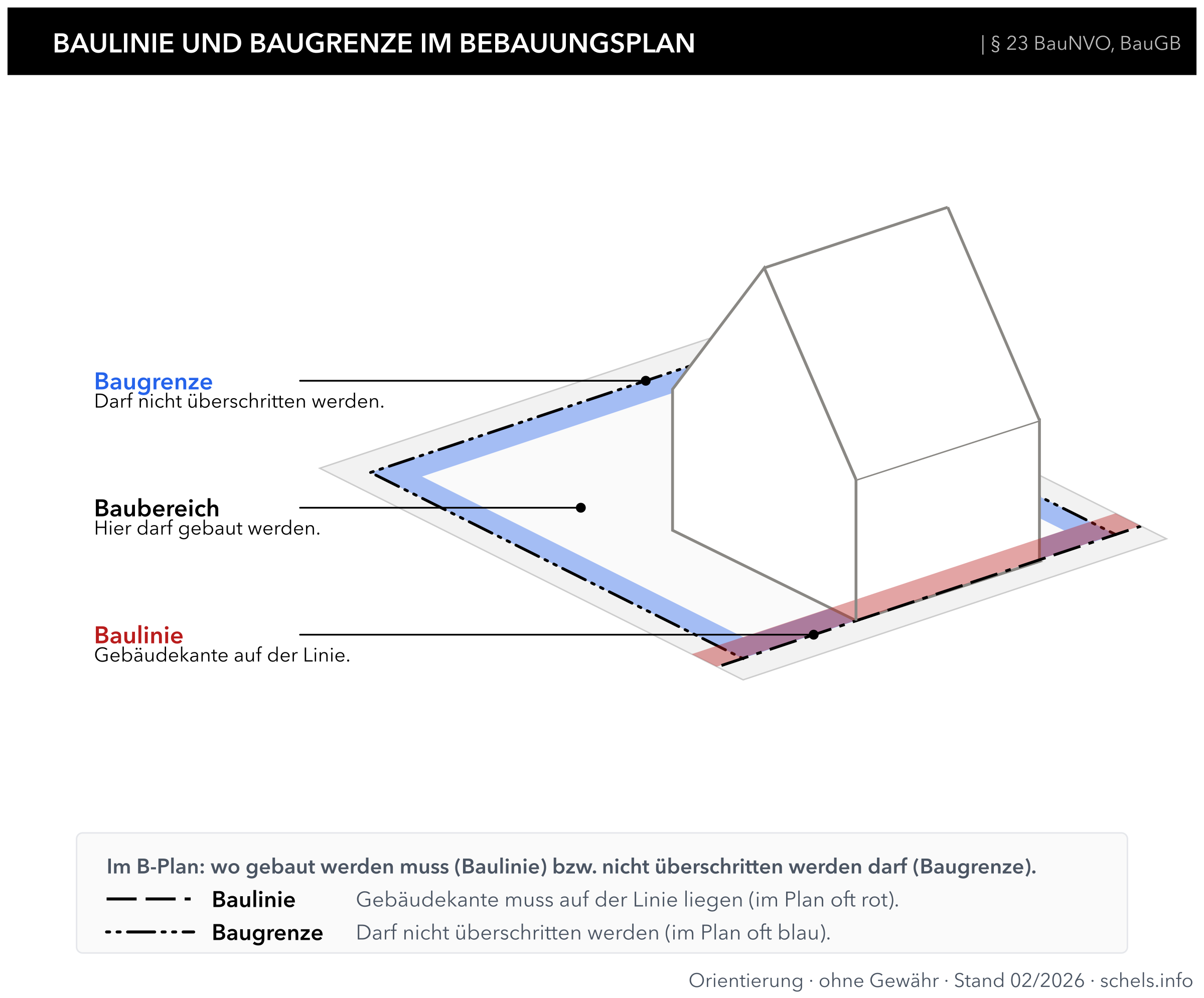 Baulinie und Baugrenze im Bebauungsplan: Strich-Strich-Punkt und Punkt-Punkt-Strich, § 23 BauNVO, Darstellung PlanZV