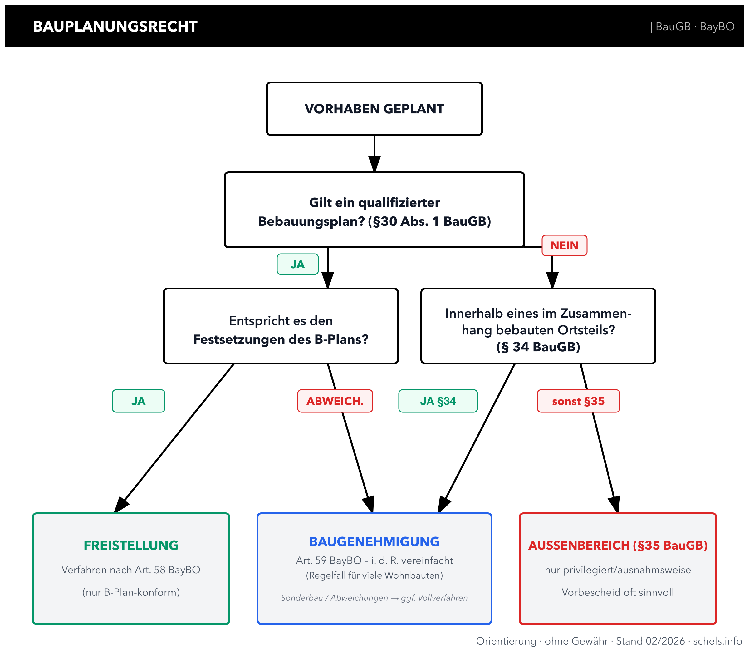 Prüfschema Bauplanungsrecht: § 30 Bebauungsplan, § 34 Innenbereich, § 35 Außenbereich (Bayern)