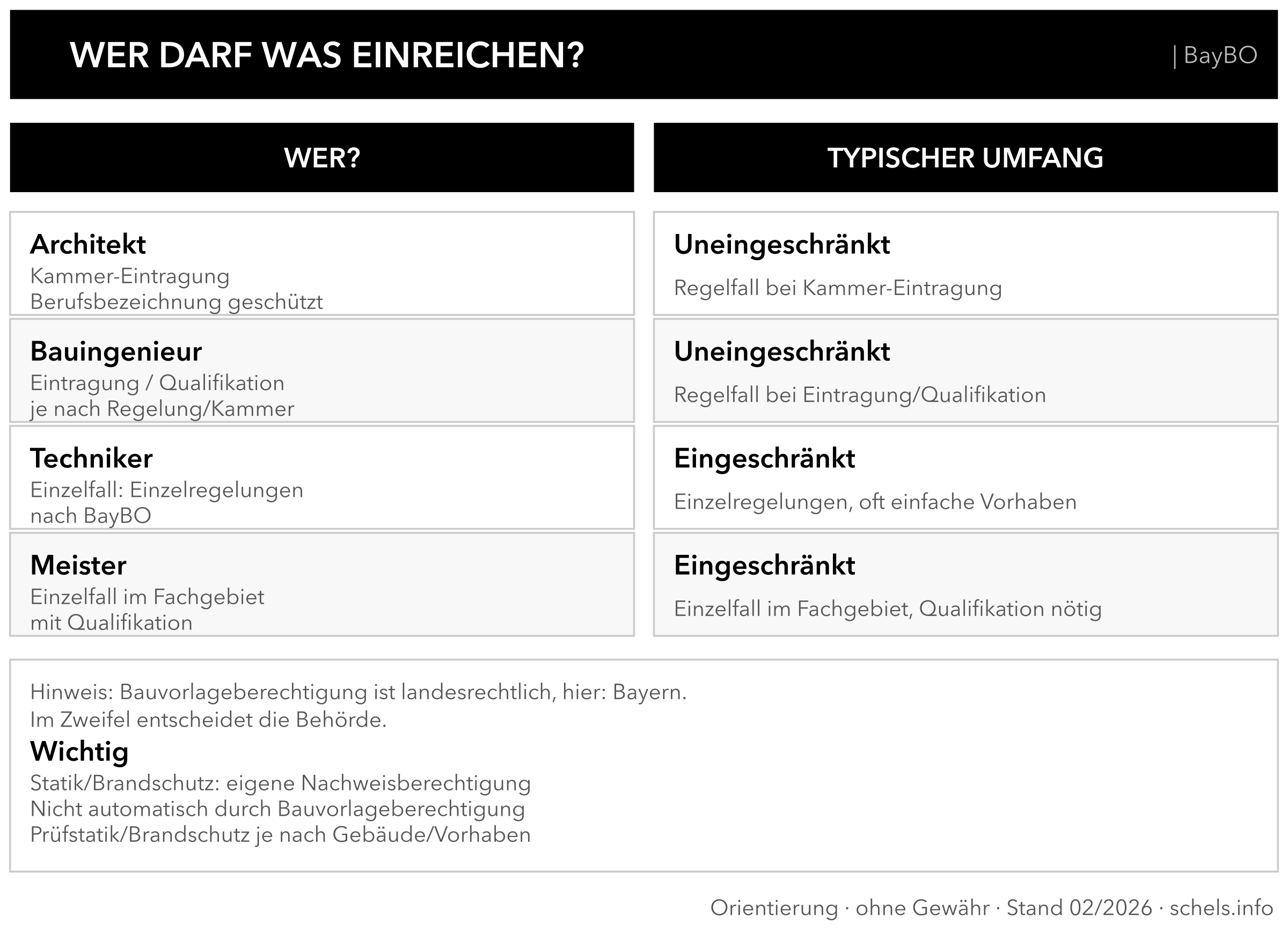 Bauvorlageberechtigung (Bayern): Wer darf Bauanträge einreichen? Architekt, Bauingenieur, Techniker, Meister – Umfang im Überblick