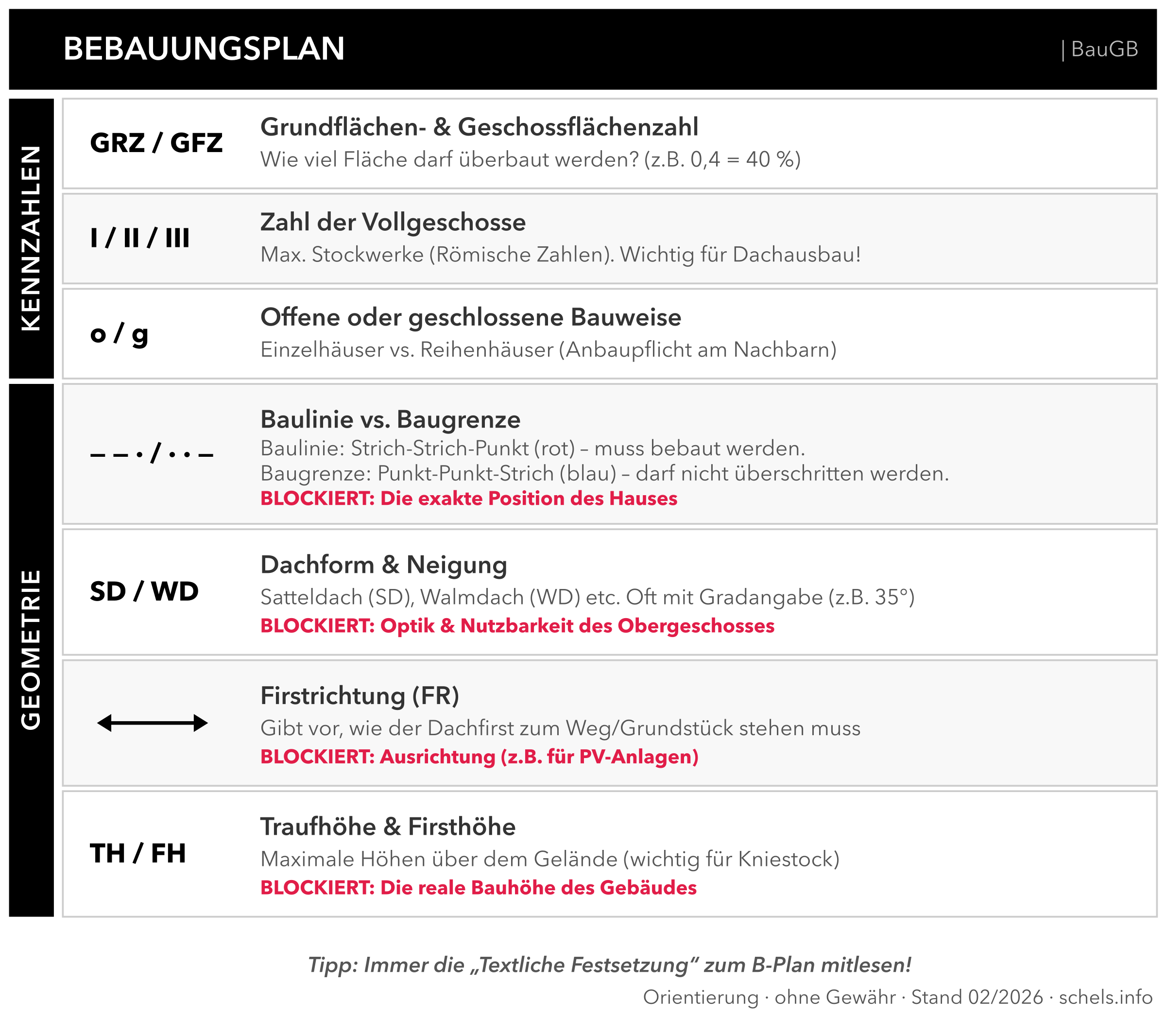 Bebauungsplan lesen: GRZ, GFZ, Vollgeschosse, Bauweise, Baulinie, Dachform, Traufhöhe als Orientierung