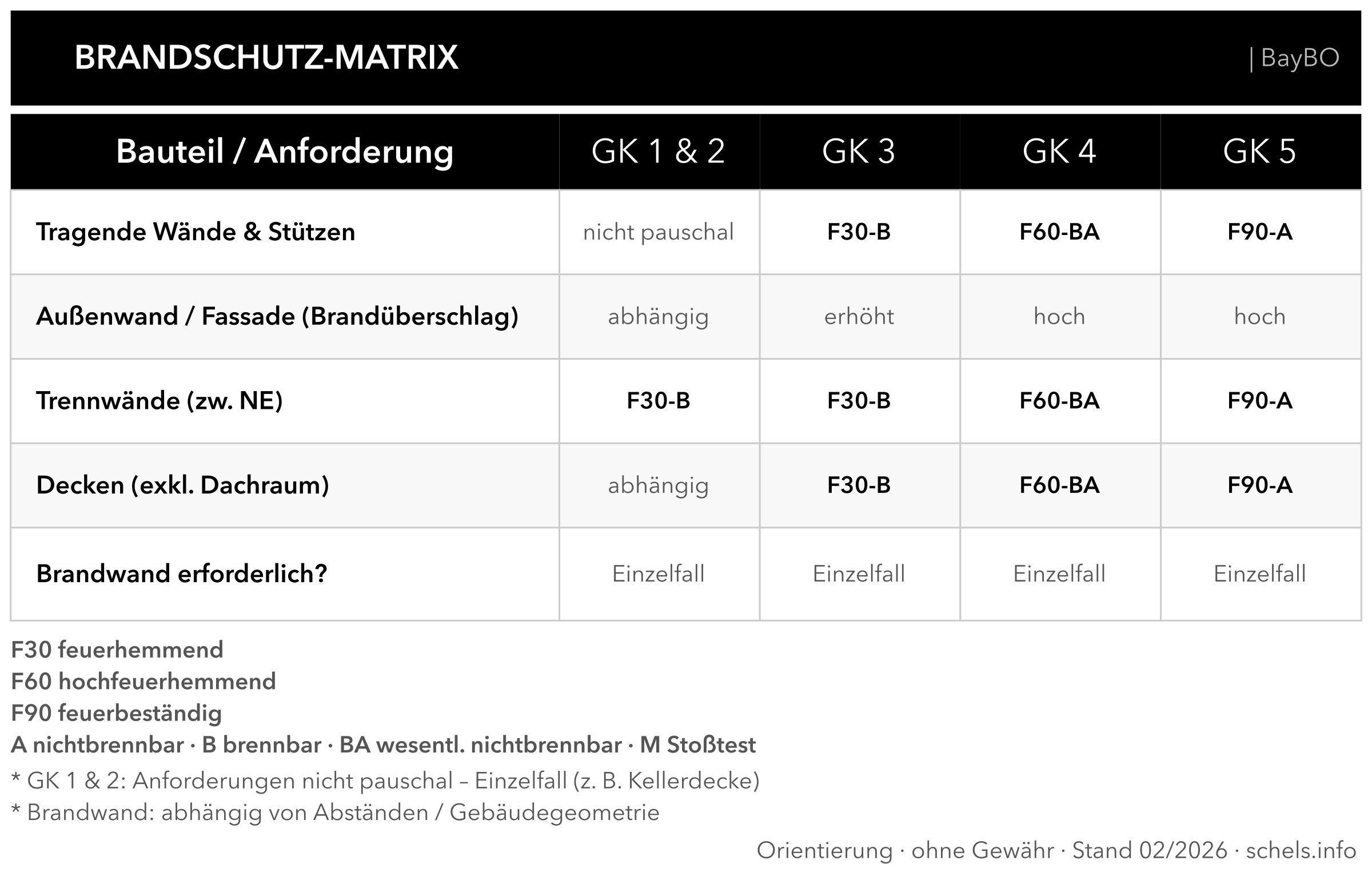 Brandschutz nach Gebäudeklasse (BayBO): Orientierung F30/F60/F90 bei tragenden Bauteilen und Decken