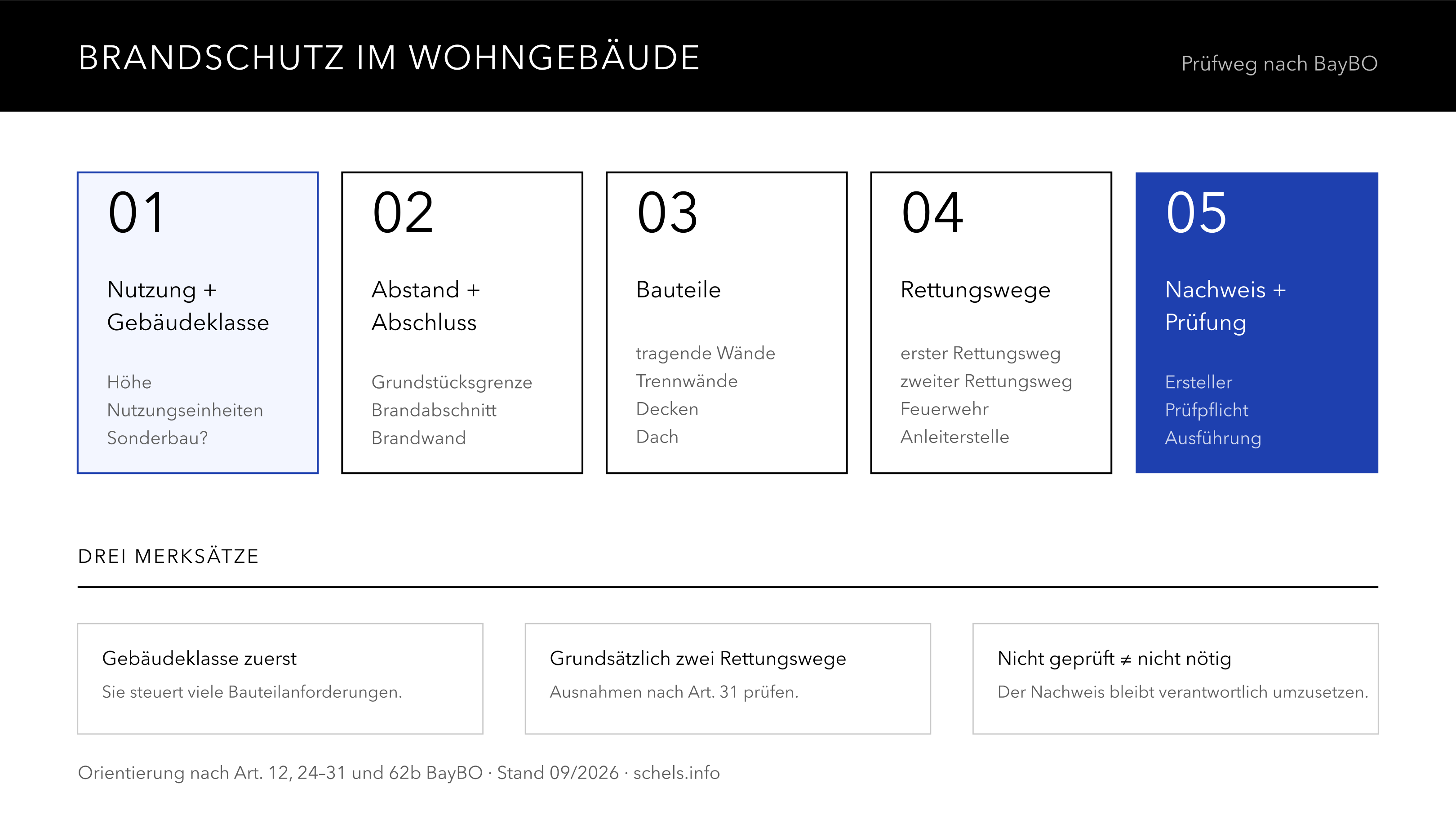 Brandschutz im Wohngebäude Bayern: Prüfreihenfolge von Gebäudeklasse und Rettungswegen bis zu Bauteilen und Nachweis