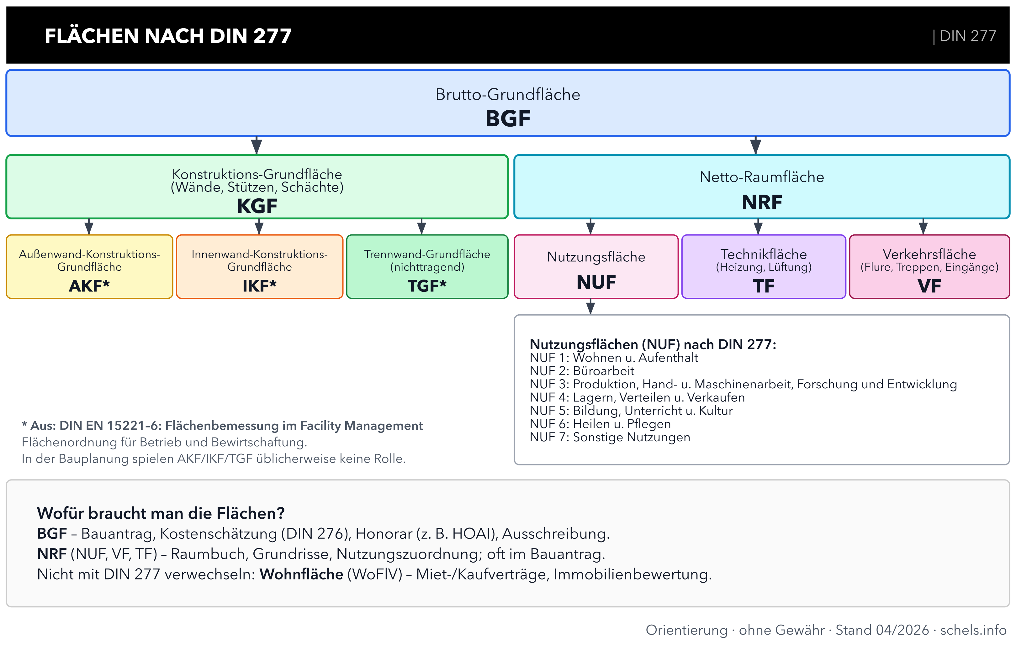 DIN 277 Flächen: BGF, KGF (AKF, IKF, TGF), NRF (NUF, VF, TF) und NUF 1–7 – Hierarchie der Grundflächen