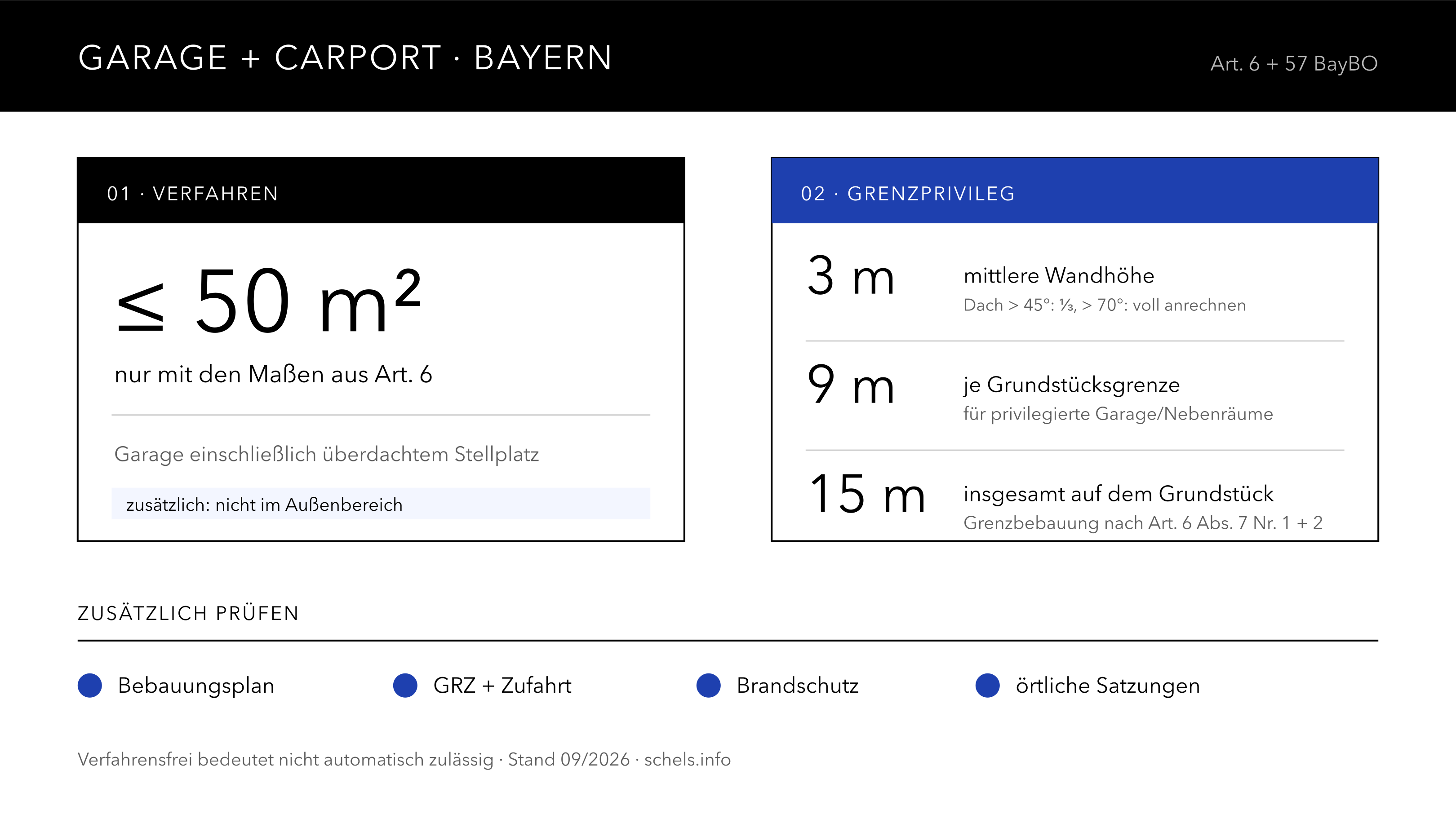Garage und Carport Bayern: 50-m²-Schwelle der Verfahrensfreiheit nur unter weiteren Voraussetzungen; Grenzprivileg bis 3 m Höhe, 9 m je Grenze und 15 m insgesamt