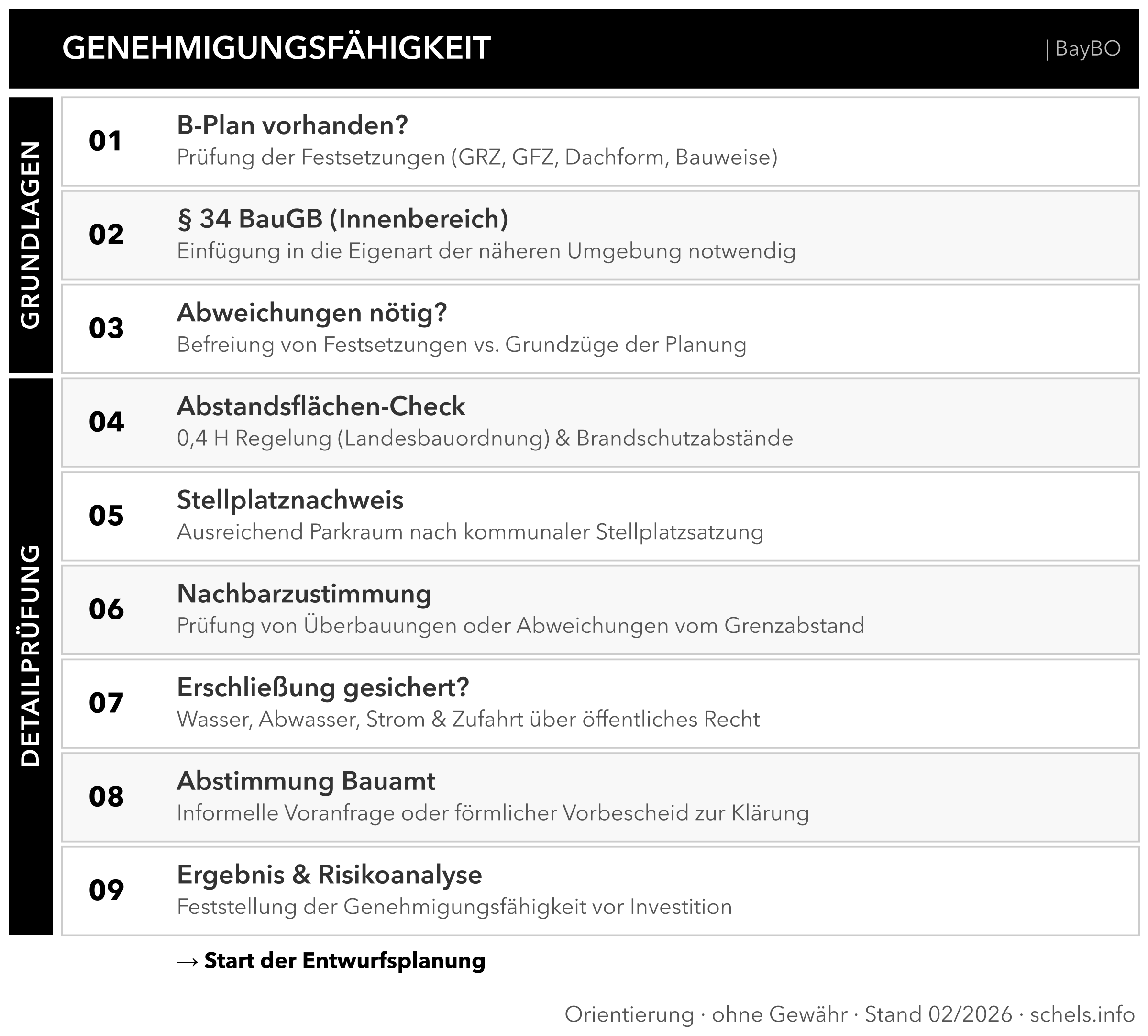 Checkliste Genehmigungsfähigkeit: 9 Schritte B-Plan bis Detailprüfung (BayBO), Abstandsflächen, Stellplätze