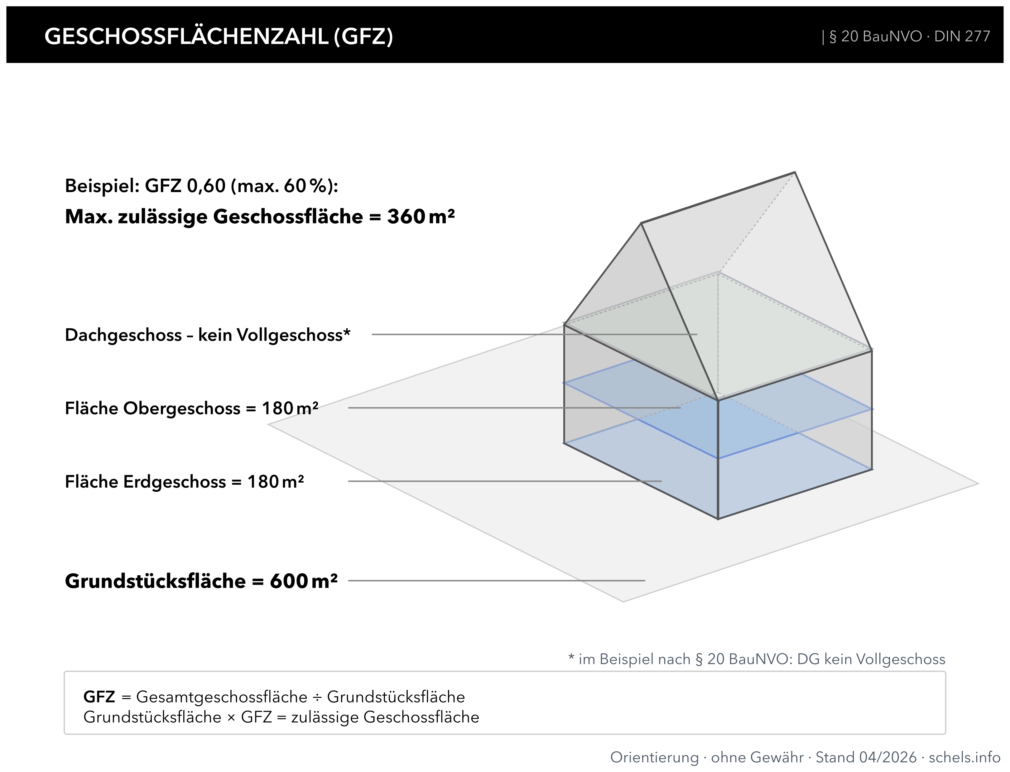 GFZ Geschossflächenzahl: Formel, zulässige Geschossfläche, Beispiel GFZ 0,60, § 20 BauNVO