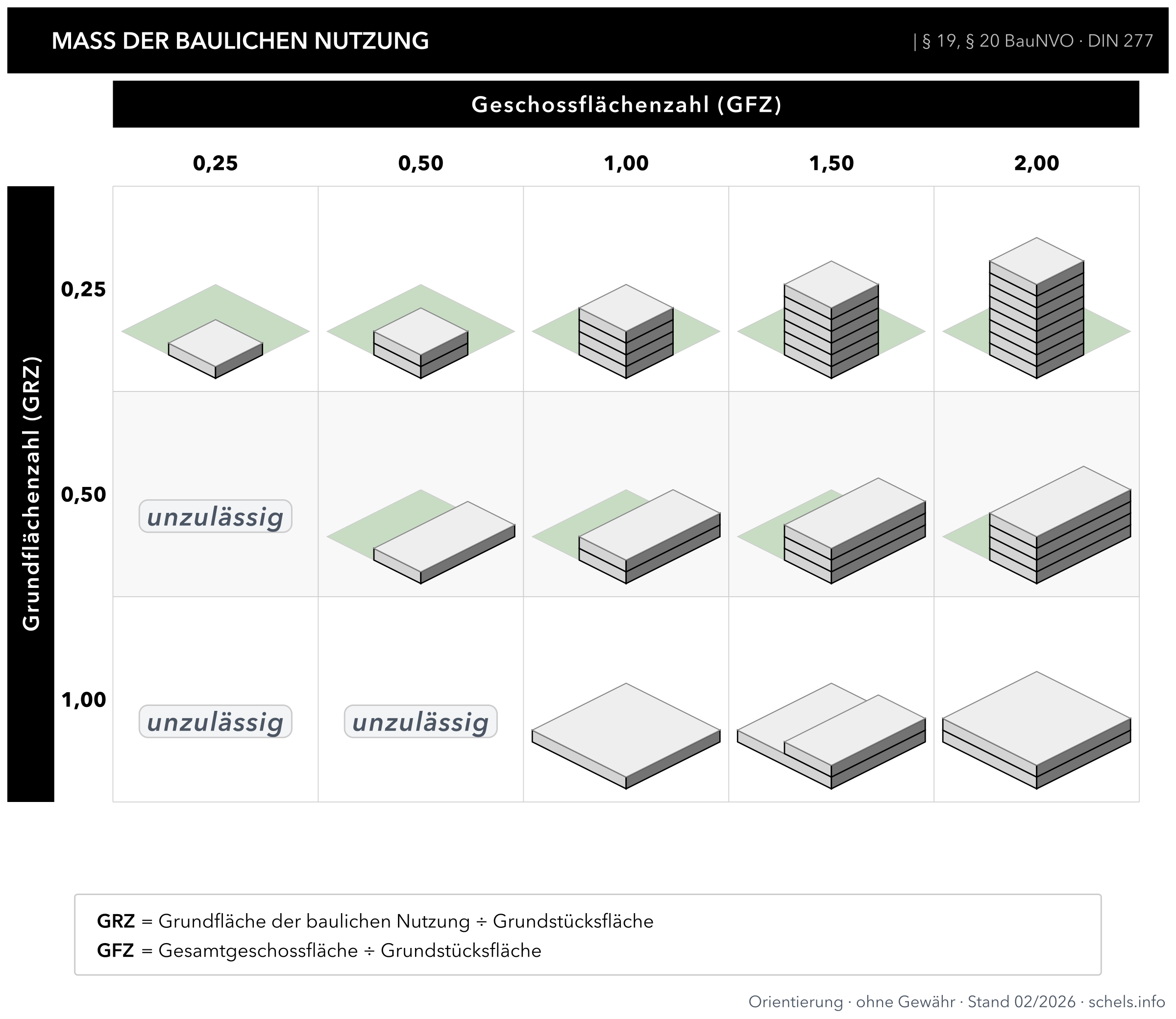 Maß der baulichen Nutzung: GRZ- und GFZ-Matrix BauNVO, DIN 277 – Grundflächenzahl und Geschossflächenzahl