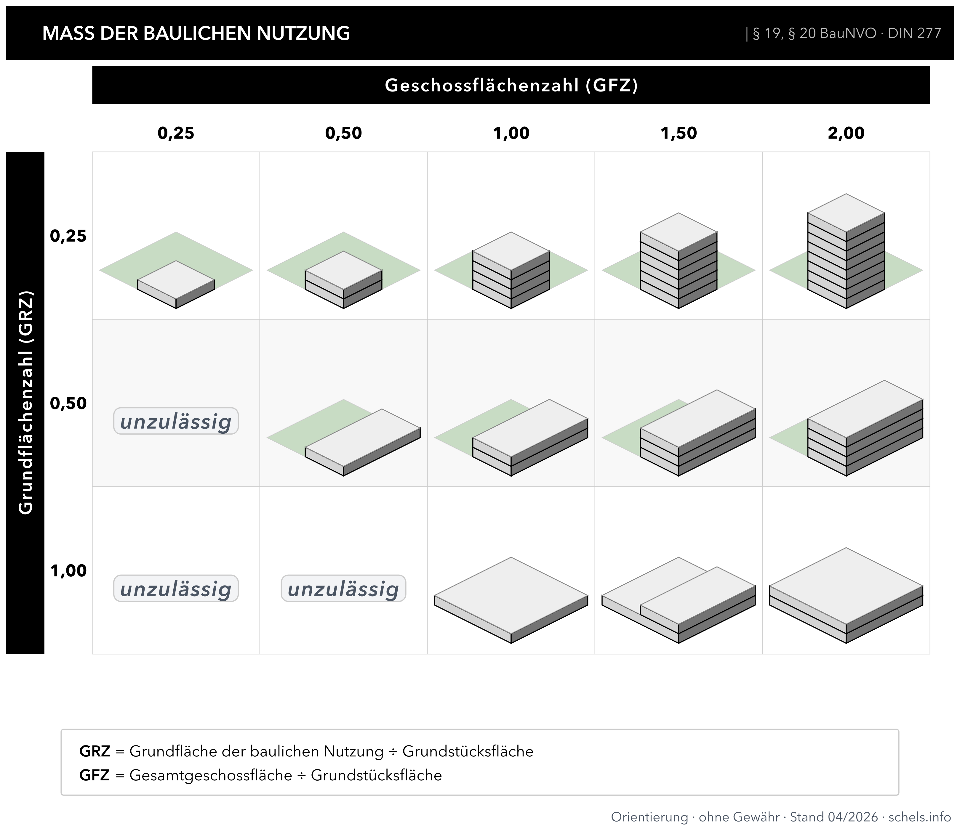 Maß der baulichen Nutzung: GRZ- und GFZ-Matrix BauNVO, DIN 277 – Grundflächenzahl und Geschossflächenzahl