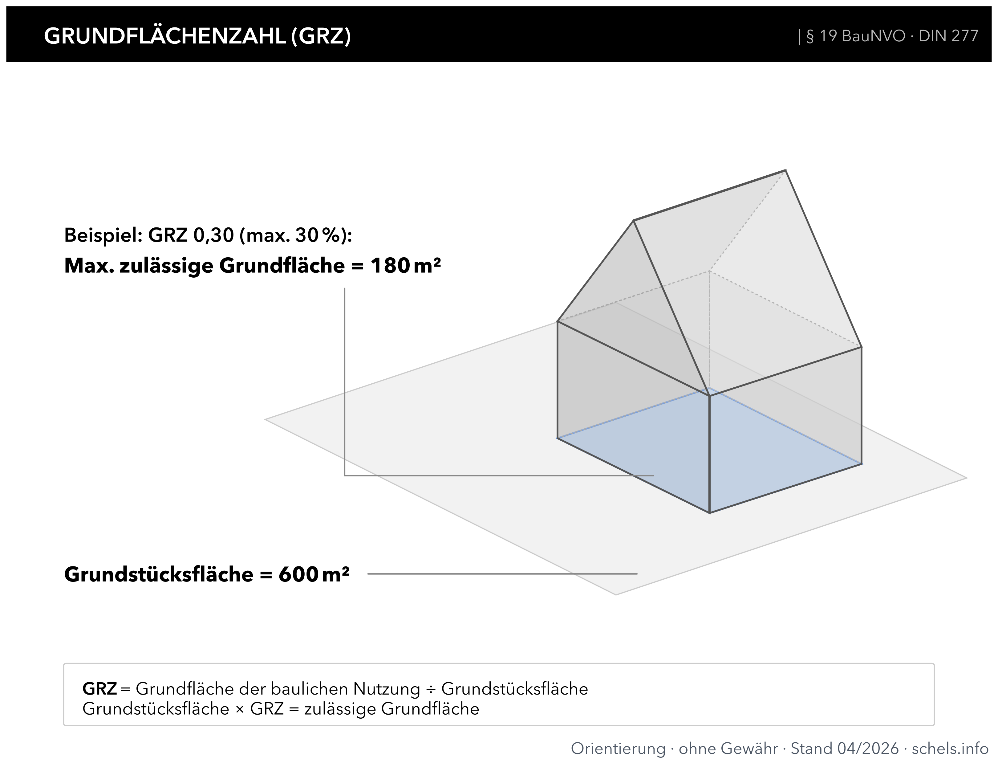 GRZ Grundflächenzahl: Formel, zulässige Grundfläche, Beispiel GRZ 0,30, § 19 BauNVO