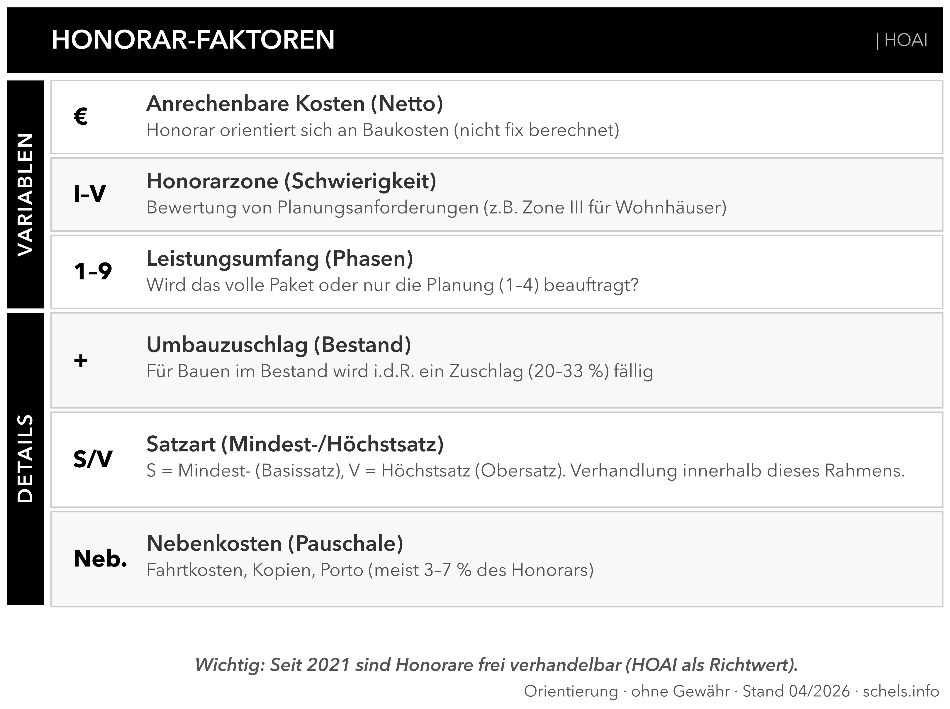 Architekt Honorar: Einflussfaktoren HOAI – Kosten, Zone, Leistungsumfang, Umbauzuschlag und Satzart