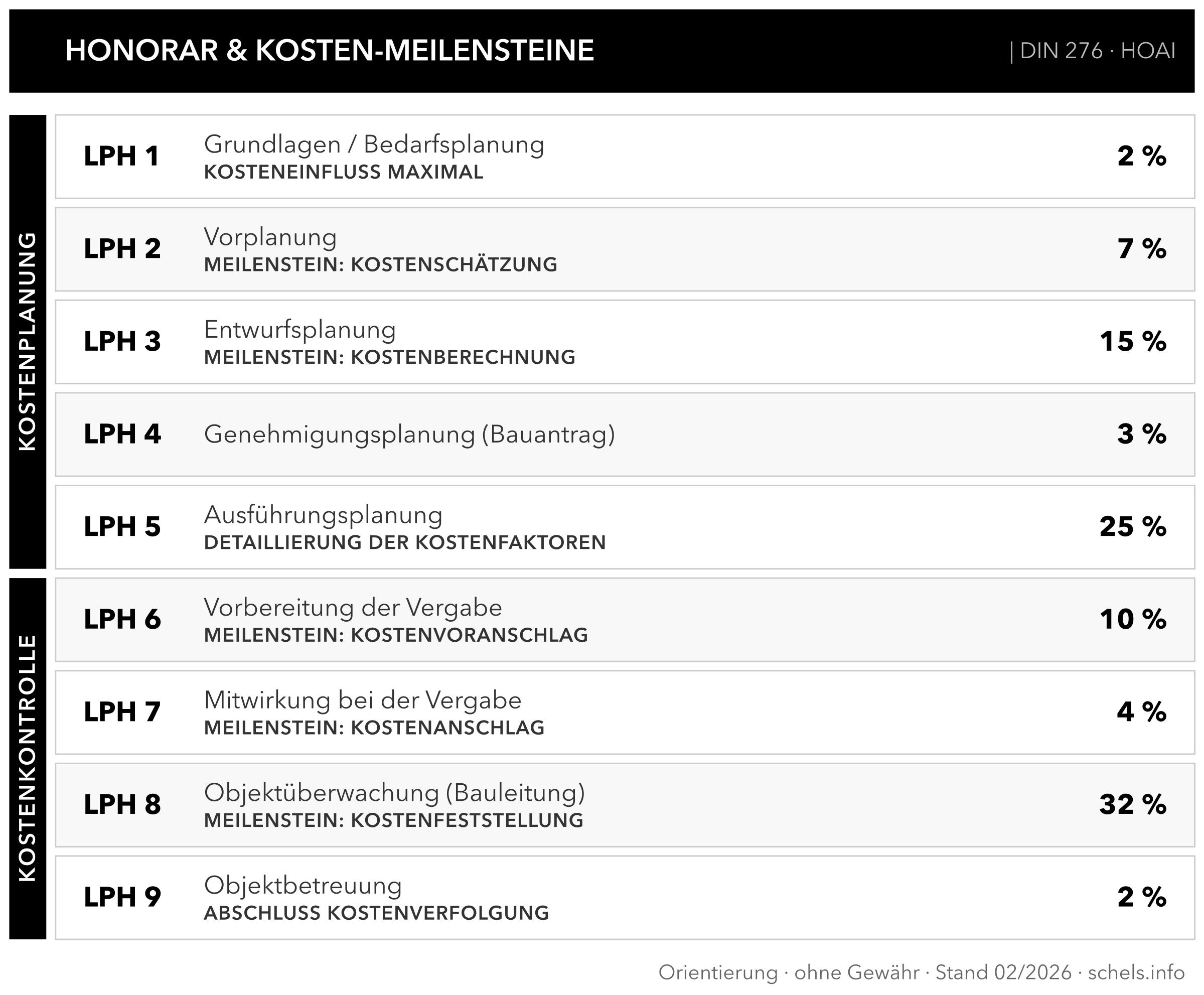 Architekt Kosten: Honorar- und Kosten-Meilensteine je Leistungsphase (HOAI, DIN 276) mit Budget-Orientierung