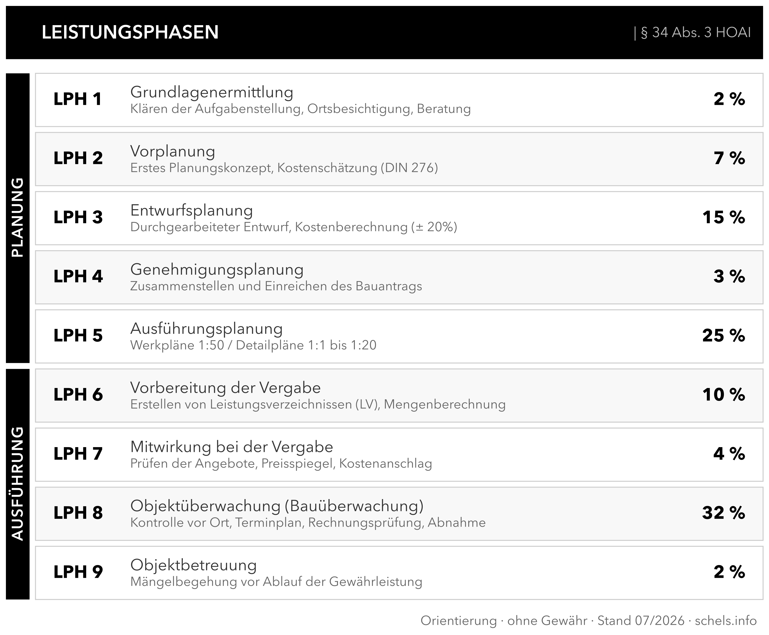 HOAI Leistungsphasen: Tabelle mit Honoraranteilen in Prozent je Phase, Orientierung nach § 34 HOAI