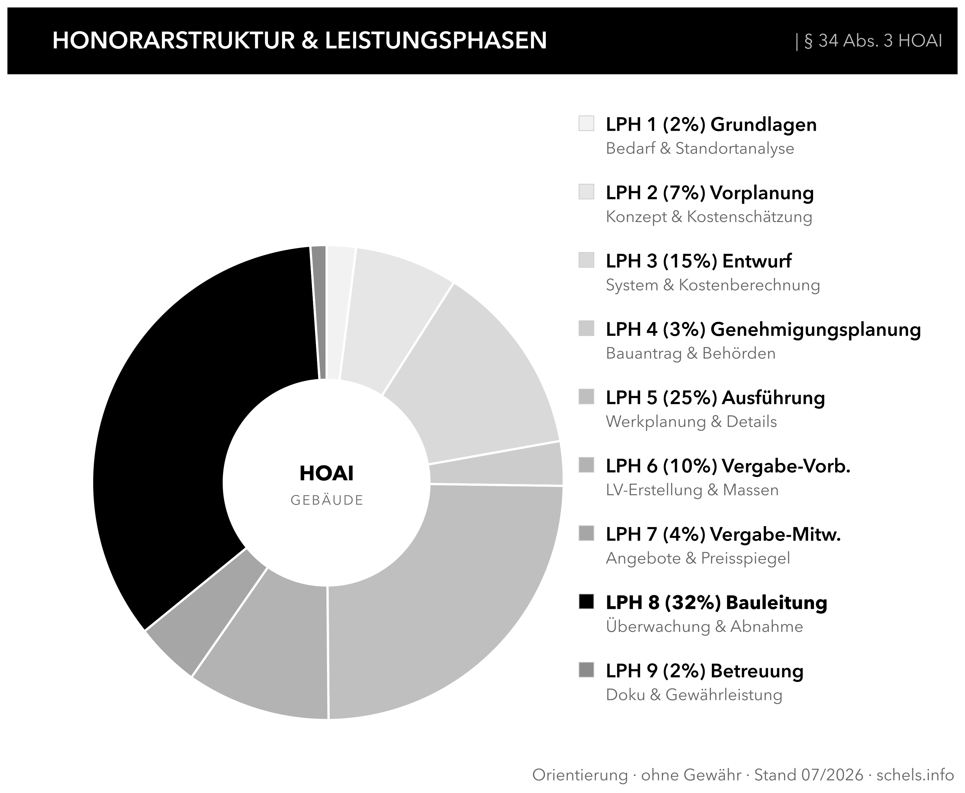 Honorarverteilung § 34 HOAI: Anteile der Leistungsphasen 1–9 als Kreisdiagramm für Architektenhonorar und Bauherren-Orientierung