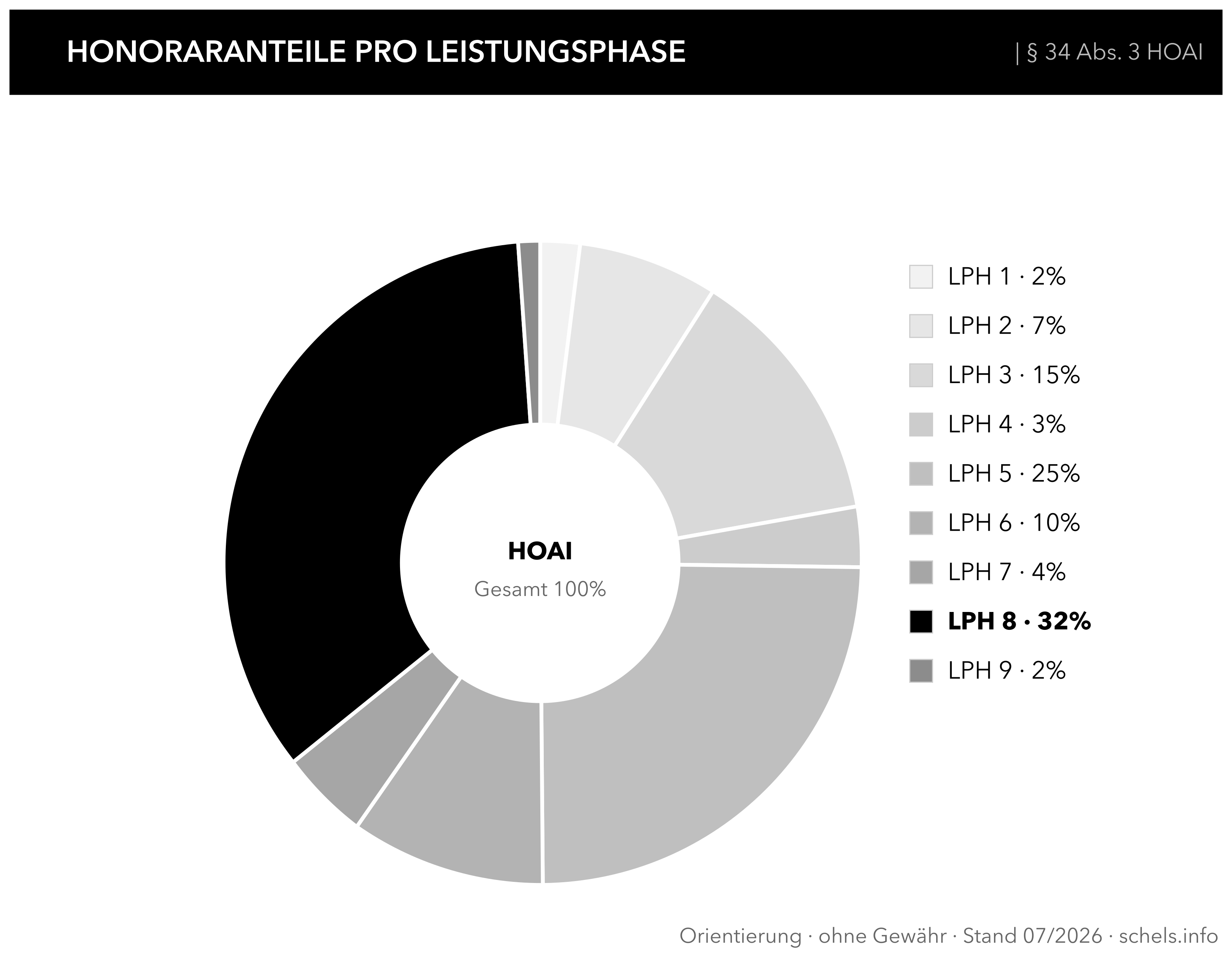 Honorarverteilung Architekt: Anteile je Leistungsphase in Prozent (Kreisdiagramm) nach § 34 HOAI