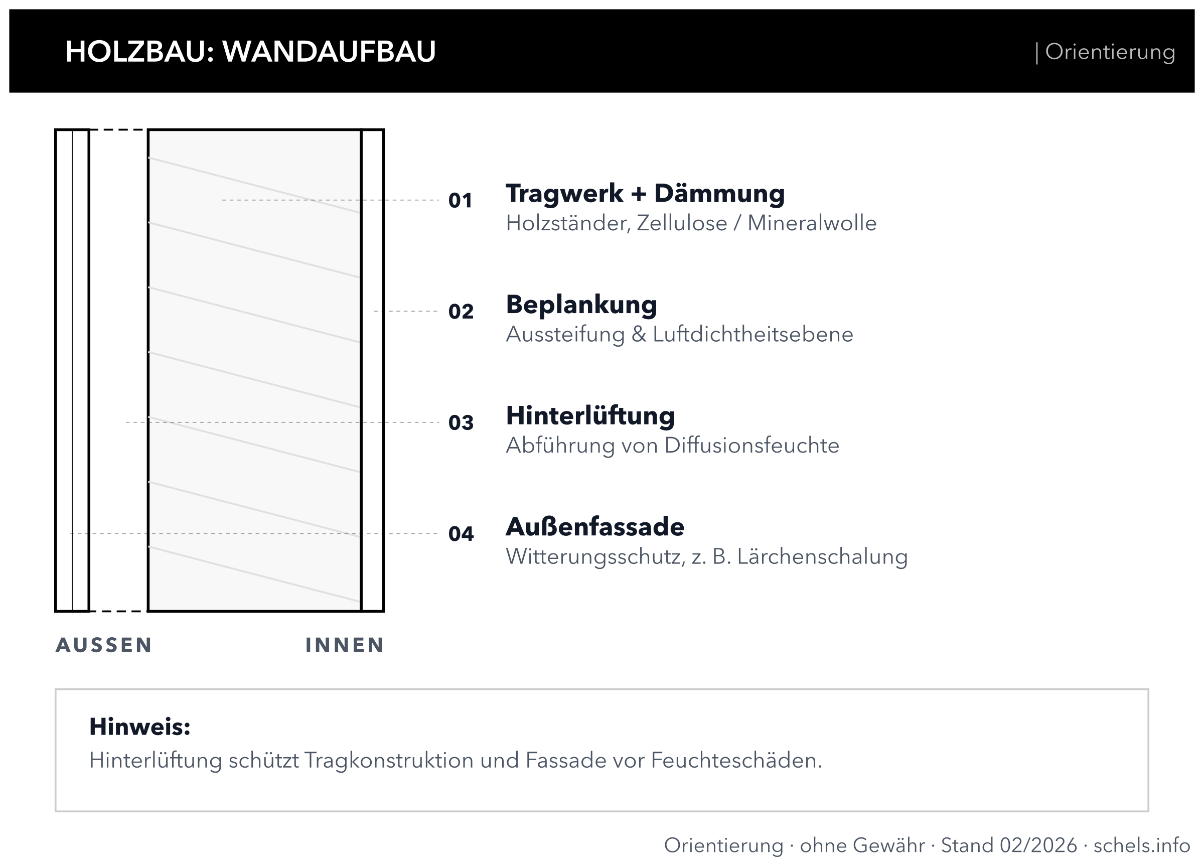 Holzbau Wandaufbau: Schichten Tragwerk, Beplankung/OSB, Dämmung, Lattung, Hinterlüftung und Fassade