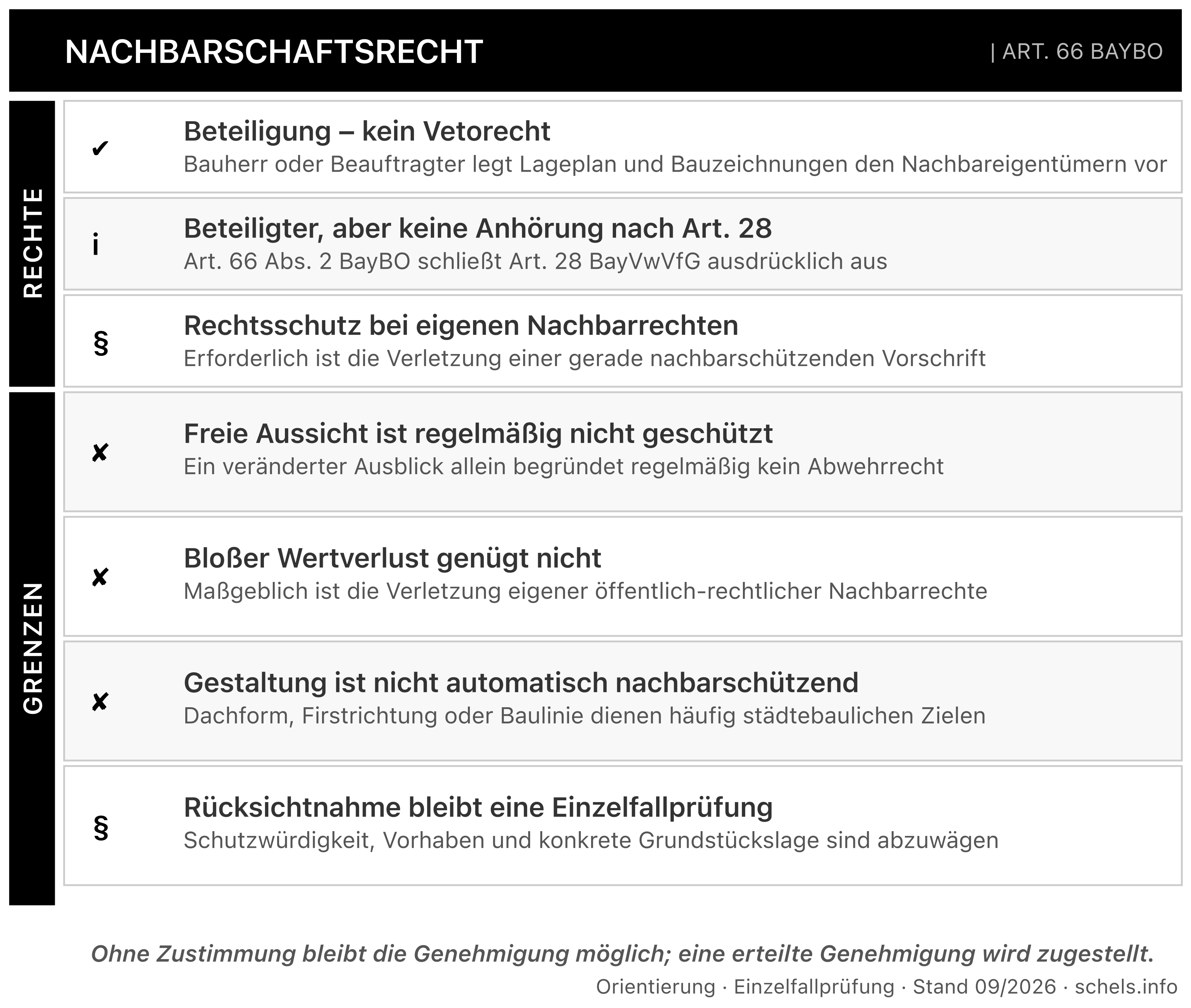 Nachbarschaftsrecht beim Bauen: Rechte (Mitsprache, Anhörung) und Grenzen (Aussicht, Geschmack)