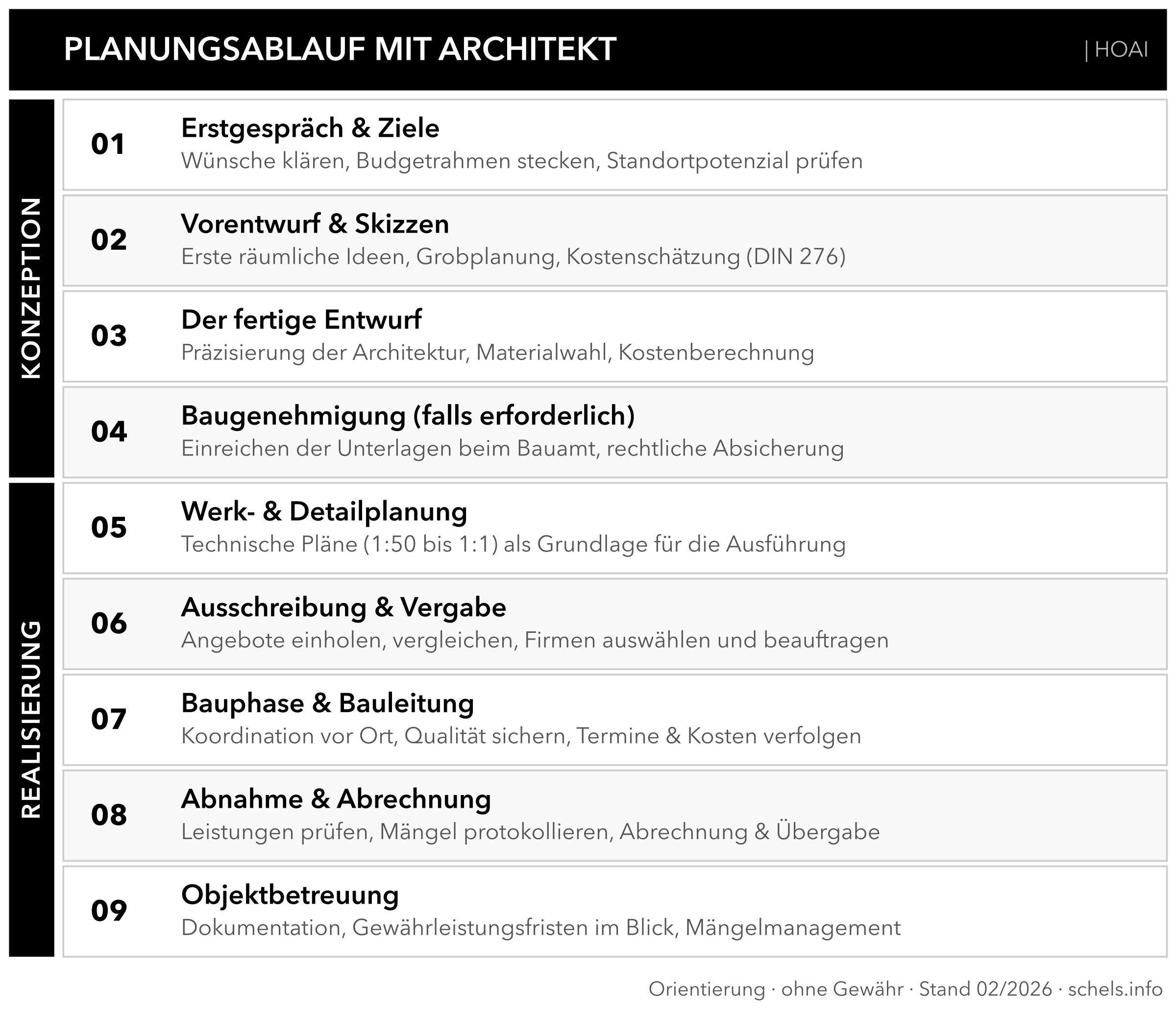 Planungsablauf mit Architekt: Erstgespräch, Ziele, Dokumentation und Schritte nach HOAI LPH 1–9 als Orientierung