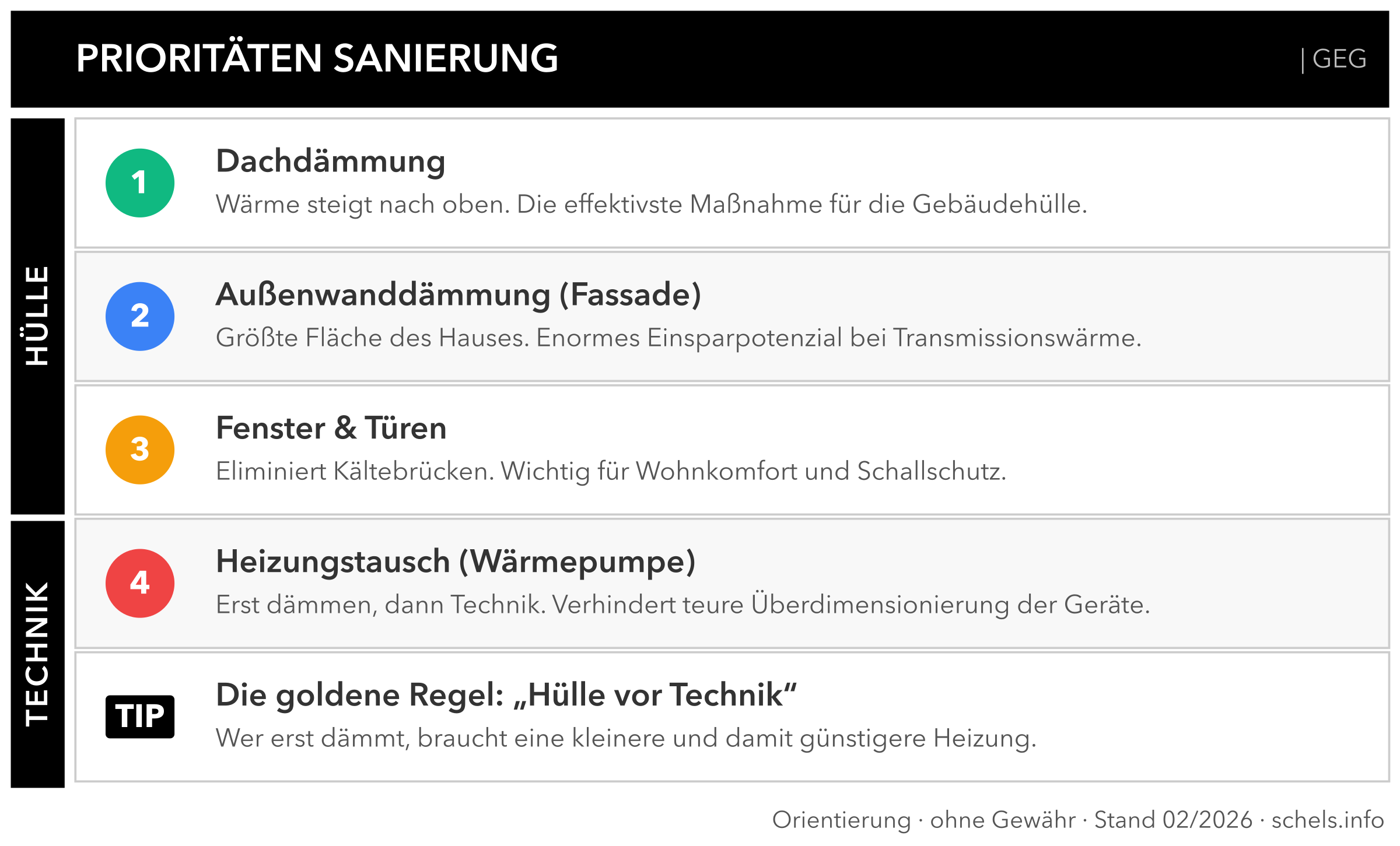 Energetische Sanierung Prioritäten: Dach, Außenwand, Fenster, Heizung – Reihenfolge Hülle vor Technik