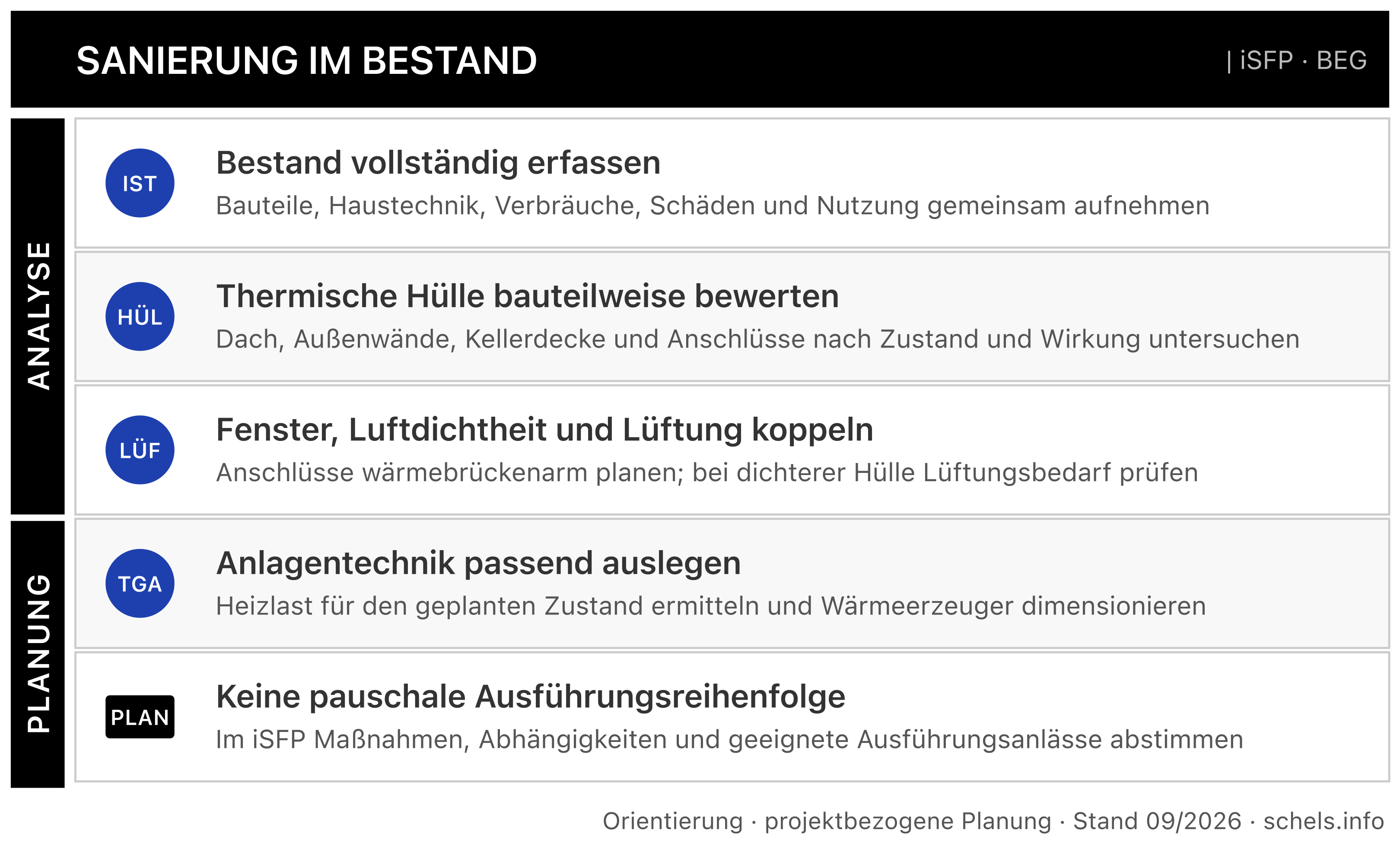 Energetische Sanierung Prioritäten: Dach, Außenwand, Fenster, Heizung – Reihenfolge Hülle vor Technik