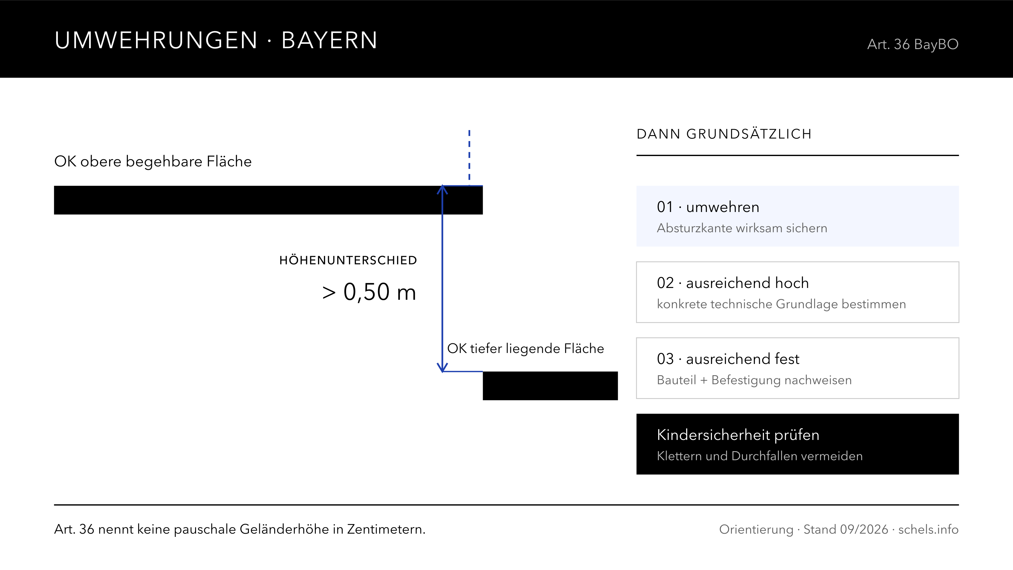 Umwehrung und Geländer Bayern: bei mehr als 0,50 m Höhenunterschied sichern, ausreichend hoch und fest nach Art. 36 BayBO