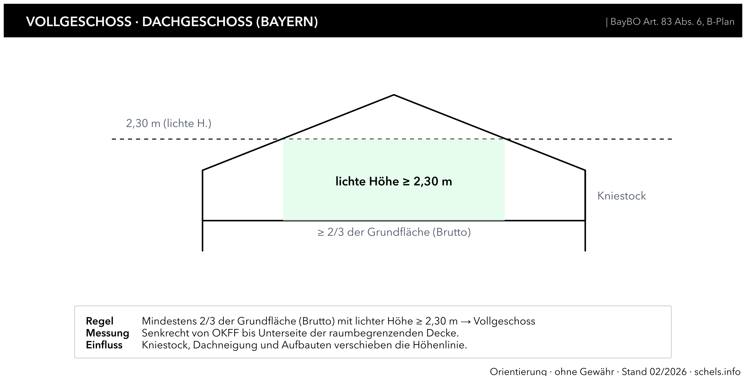 Vollgeschoss Dachgeschoss: 2/3-Regel, lichte Höhe 2,30 m, Kniestock und Dachneigung (typische B-Plan-Logik)