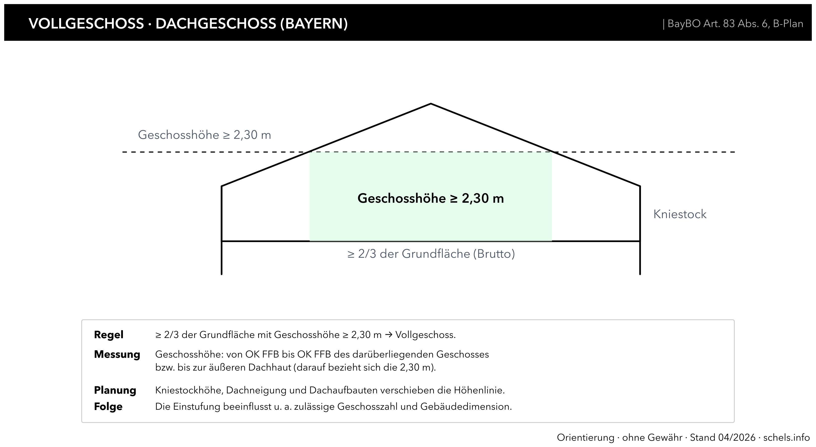 Vollgeschoss Dachgeschoss: 2/3-Regel, 2,30 m Höhe (Fortgeltung; Messweise im Einzelfall durch die Genehmigungsbehörde), Kniestock und Dachneigung