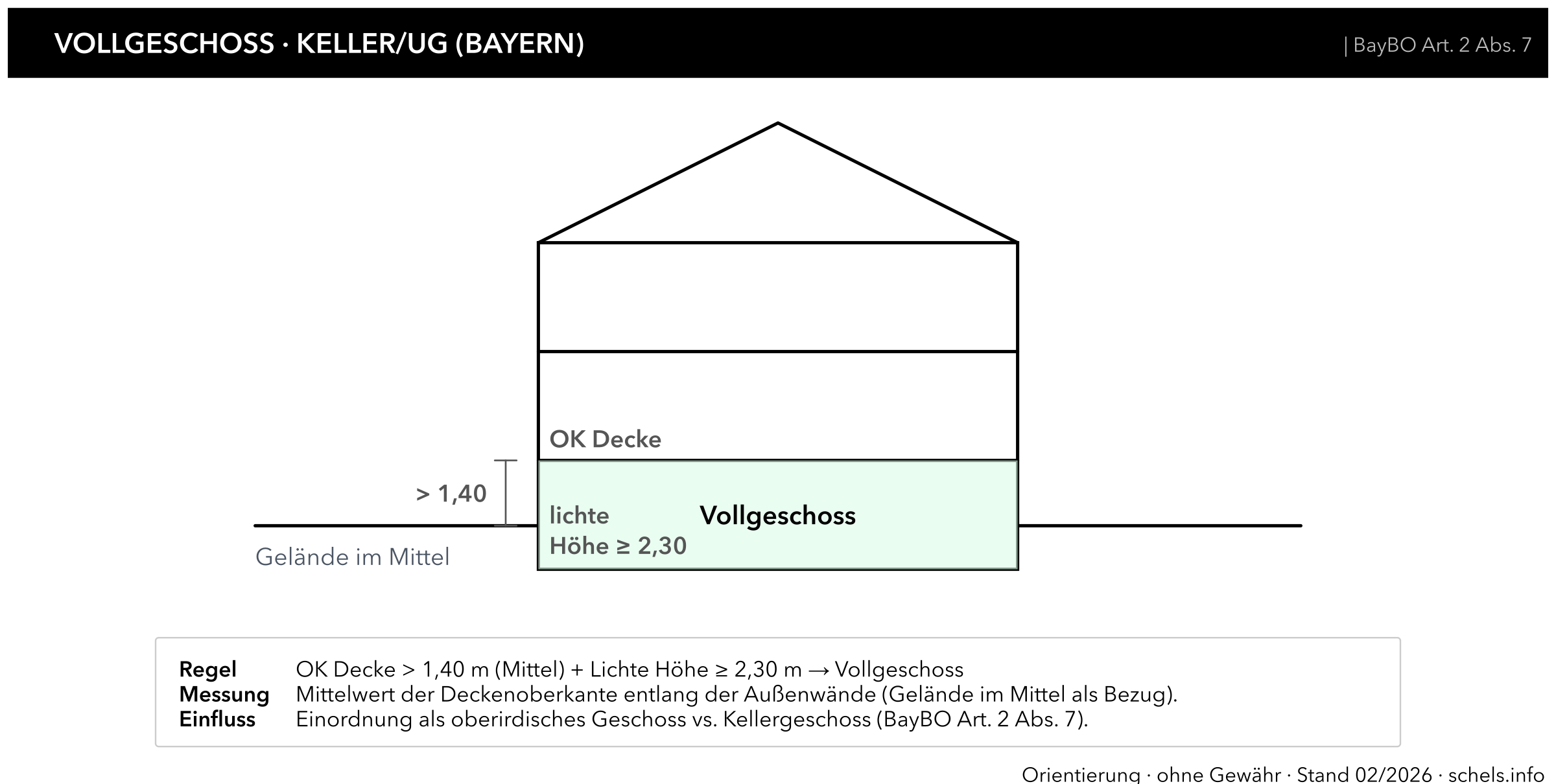 Vollgeschoss Keller/UG BayBO: oberirdisch vs. Kellergeschoss, Art. 2 Abs. 7