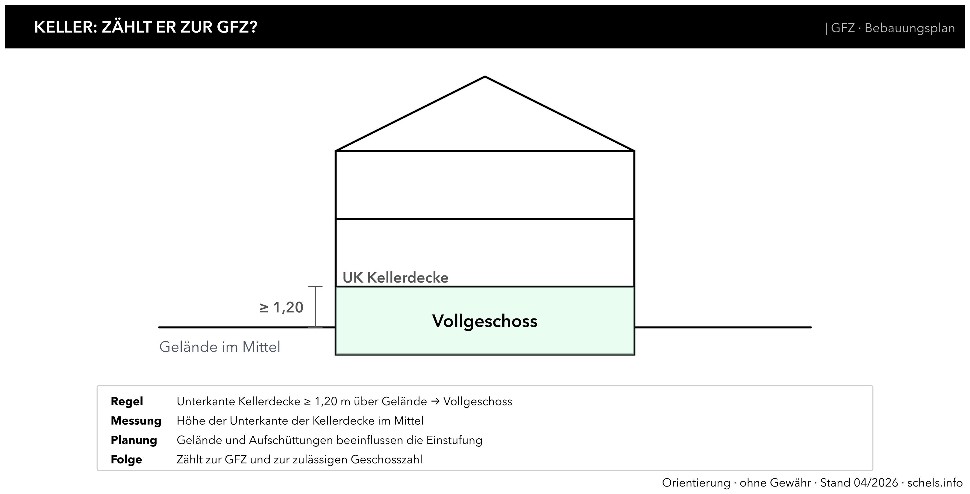 Keller und GFZ: Unterkante Kellerdecke im Mittel mindestens 1,20 m über Gelände → Vollgeschoss (Art. 83 BayBO i. V. m. Art. 2 Abs. 5 a. F.)