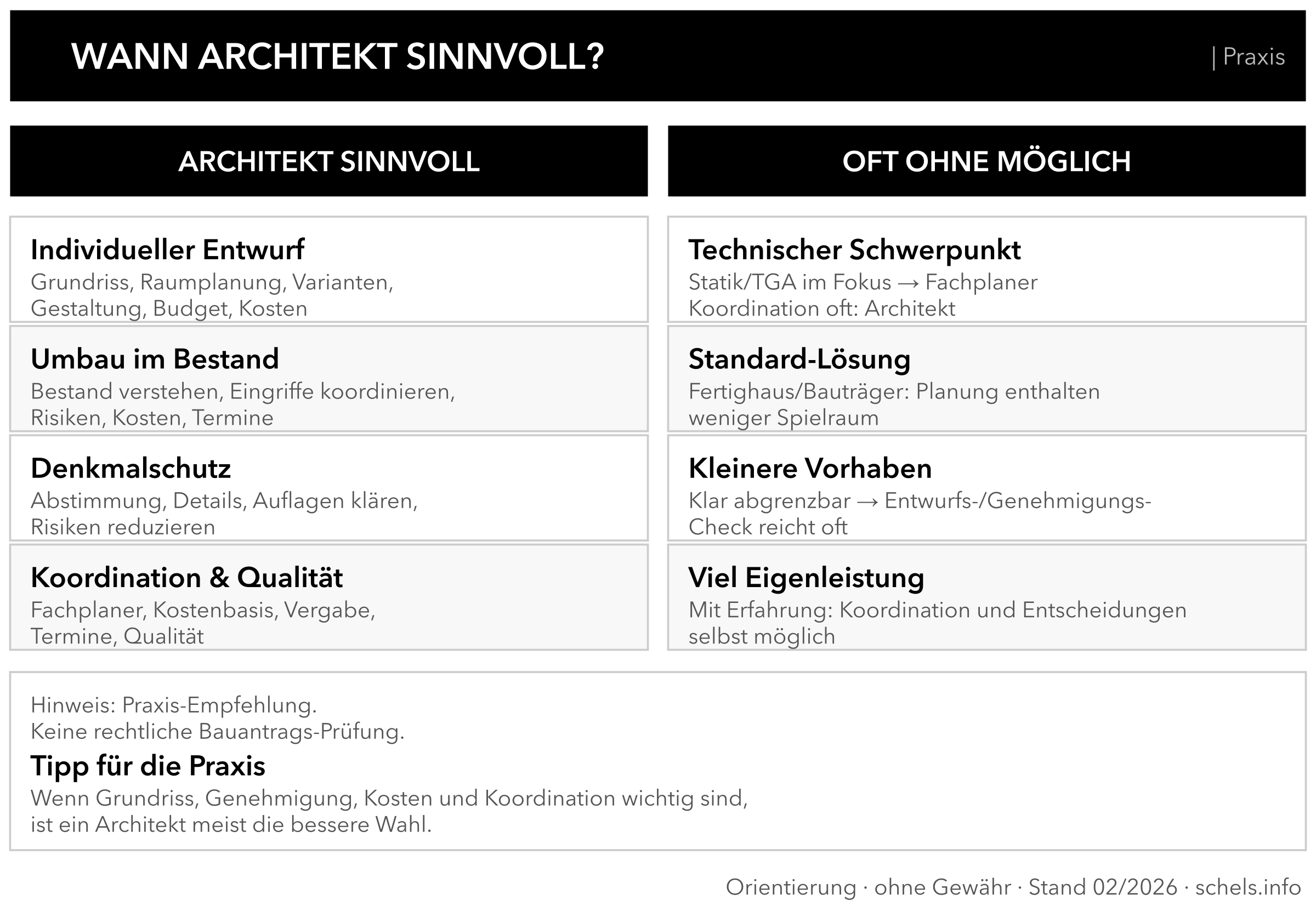 Wann ist ein Architekt sinnvoll? Praxis-Entscheidungshilfe: Entwurf, Umbau im Bestand, Denkmalschutz, Koordination