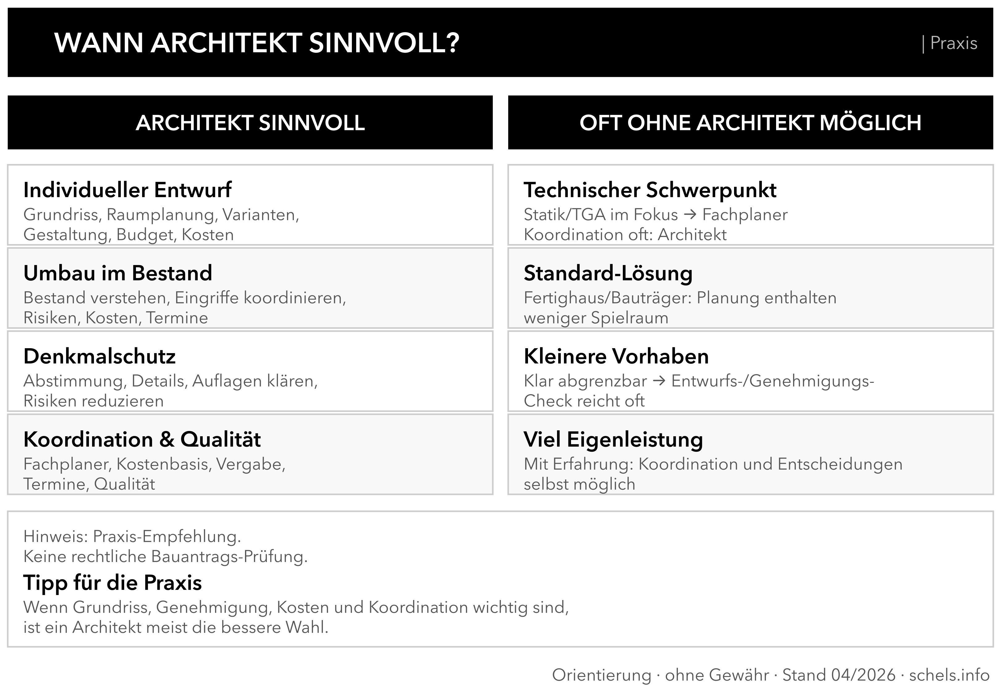 Wann ist ein Architekt sinnvoll? Praxis-Entscheidungshilfe: Entwurf, Umbau im Bestand, Denkmalschutz, Koordination