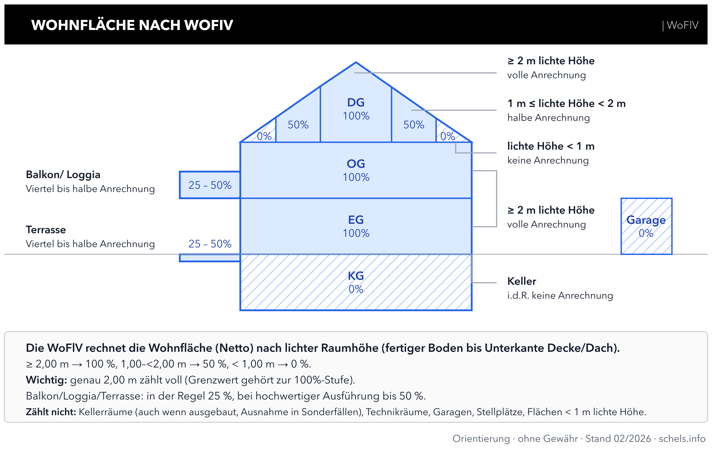 Wohnfläche WoFlV: Anrechnung nach Raumhöhe (2 m, 1–2 m, unter 1 m), Balkon 25%, Keller 0%
